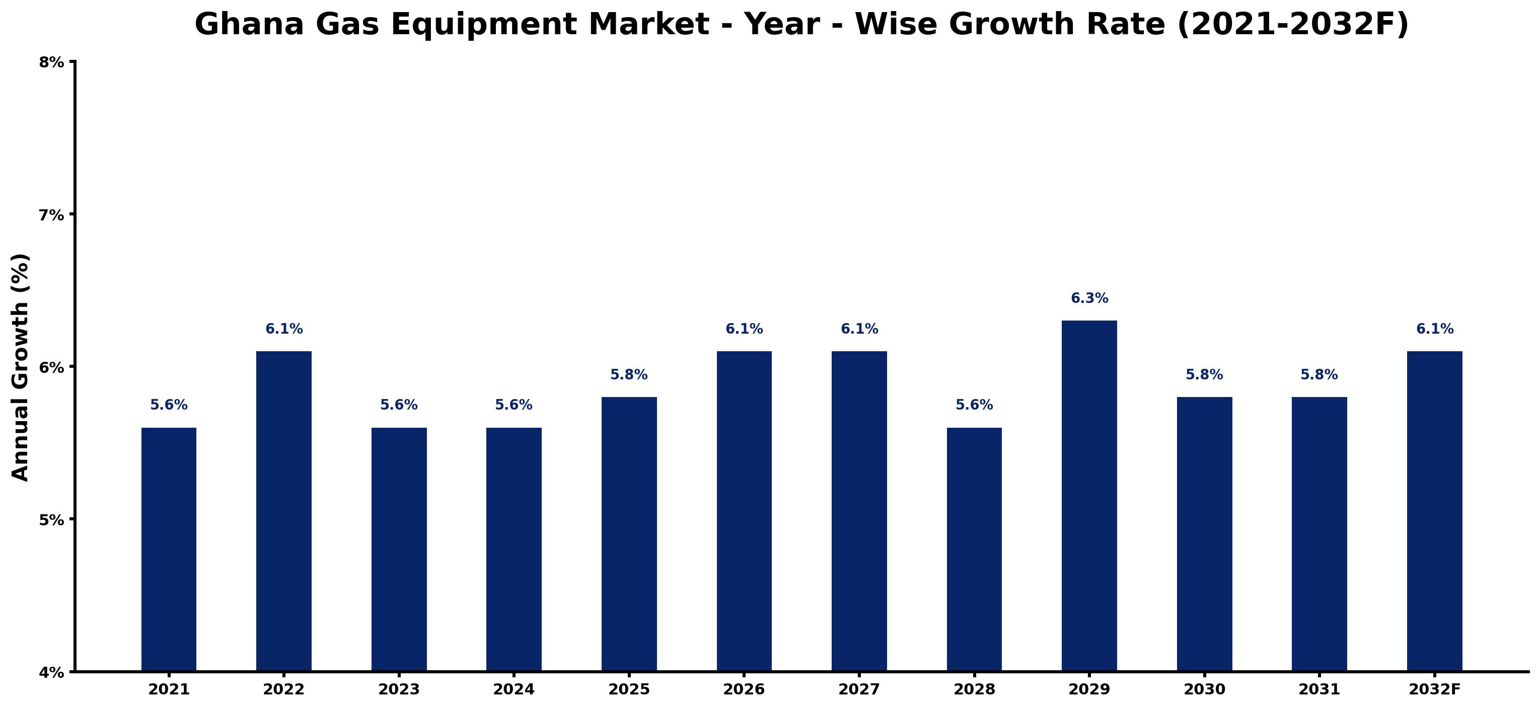 Ghana Gas Equipment Market Year-wise Growth Rate and Key Drivers