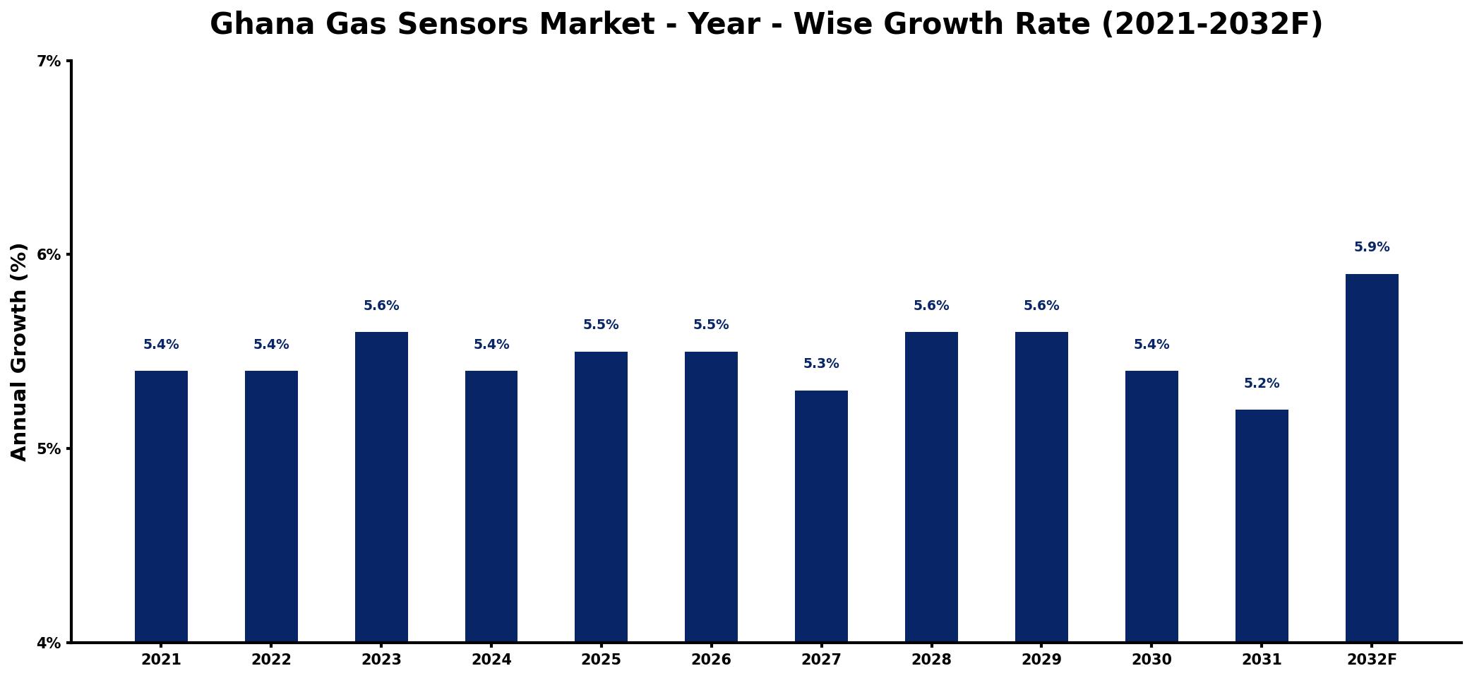 Ghana Gas Sensors Market Year-wise Growth Rate and Key Drivers
