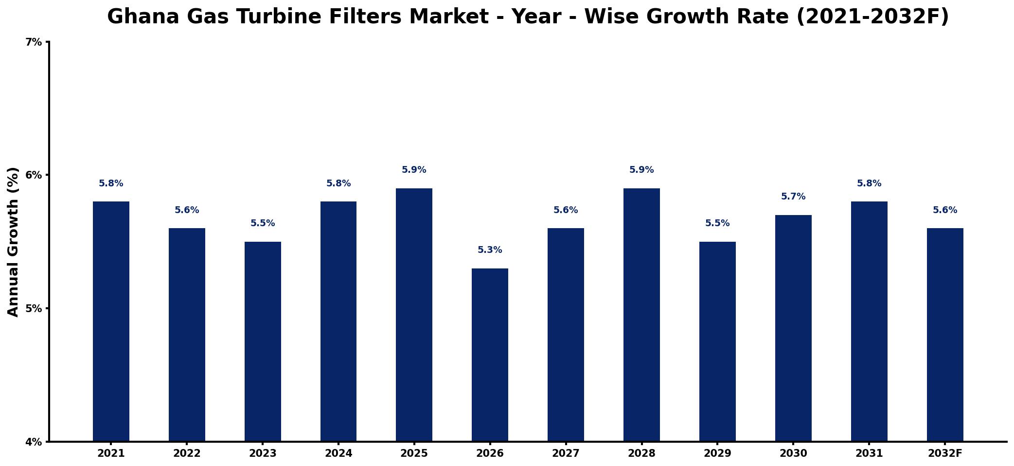 Ghana Gas Turbine Filters Market Year-wise Growth Rate and Key Drivers
