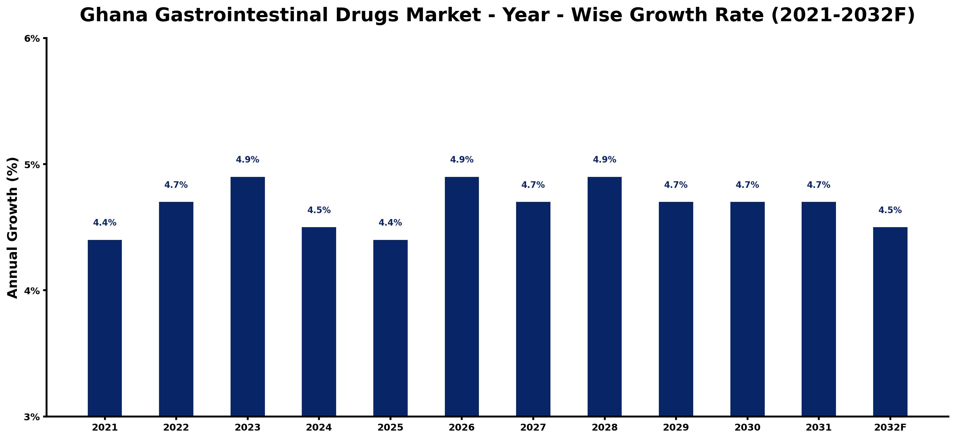 Ghana Gastrointestinal Drugs Market Year-wise Growth Rate and Key Drivers