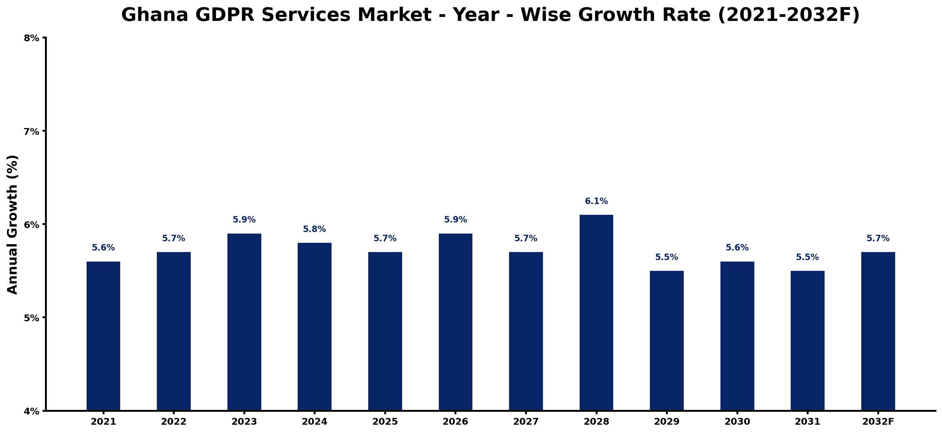 Ghana GDPR Services Market Year-wise Growth Rate and Key Drivers