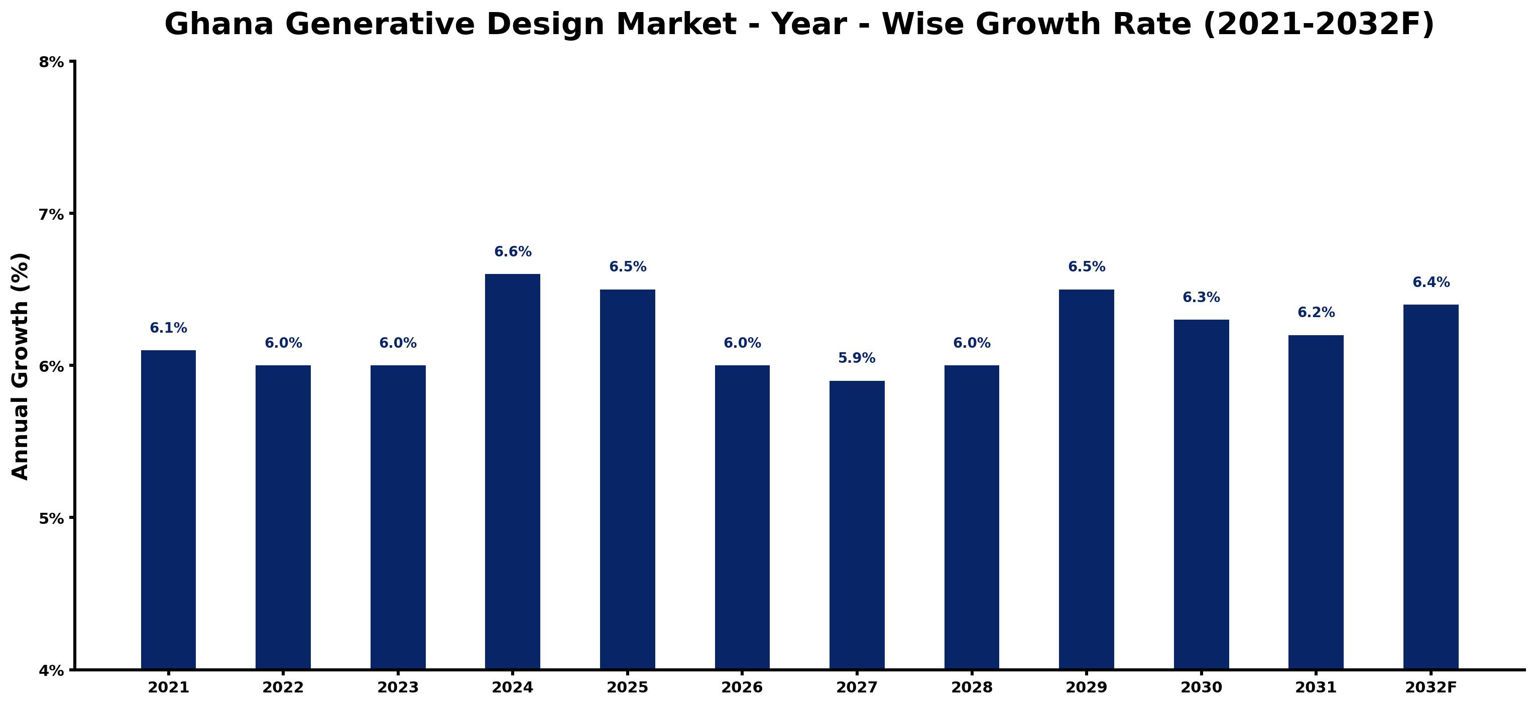 Ghana Generative Design Market Year-wise Growth Rate and Key Drivers