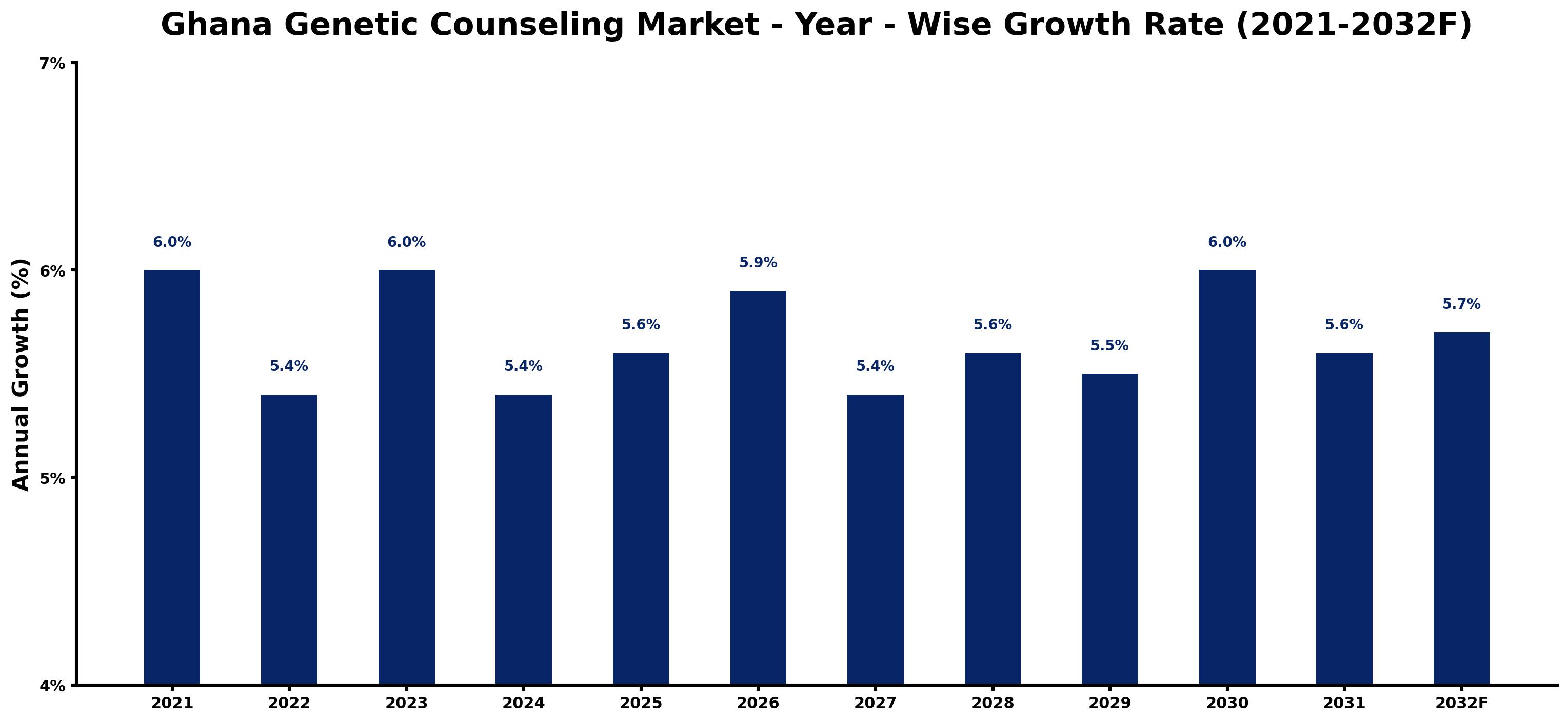 Ghana Genetic Counseling Market Year-wise Growth Rate and Key Drivers