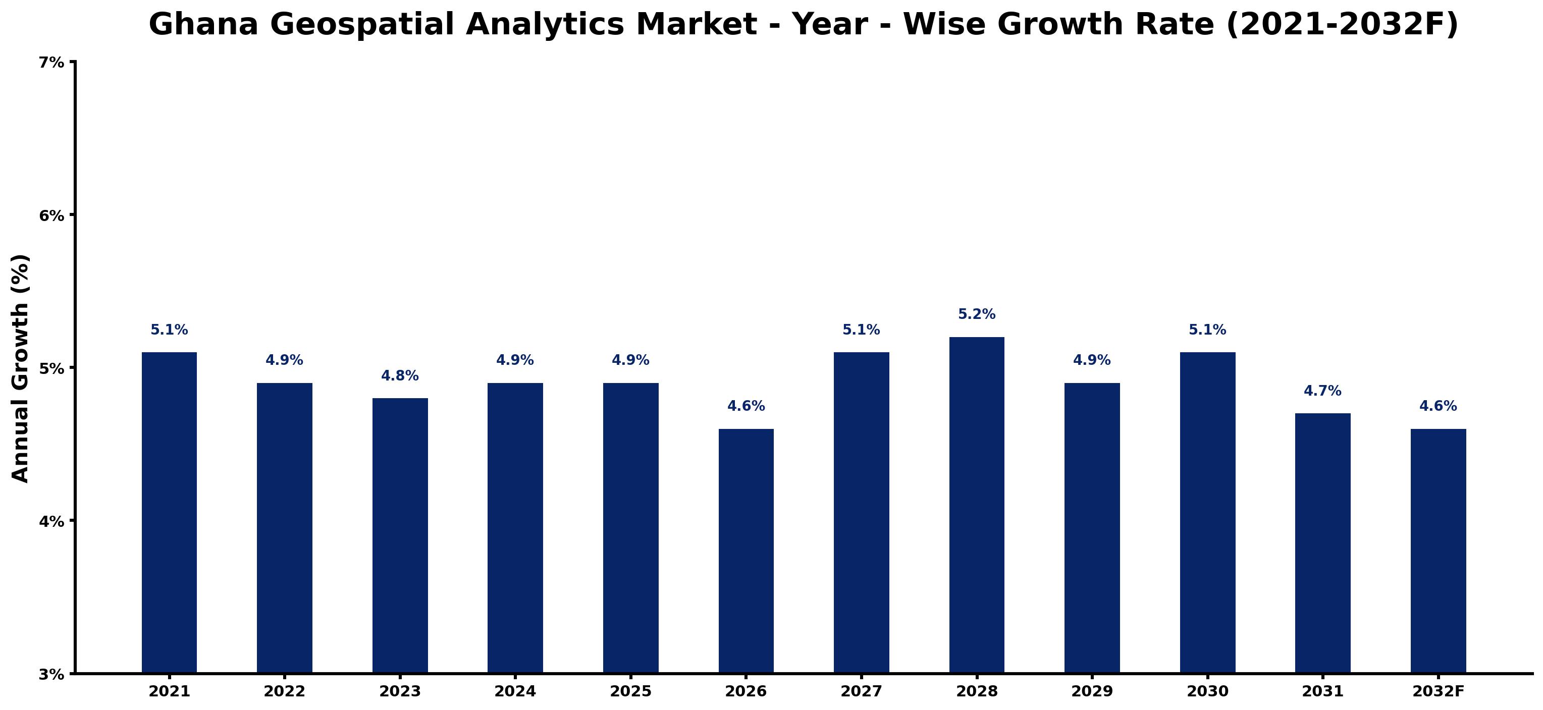 Ghana Geospatial Analytics Market Year-wise Growth Rate and Key Drivers