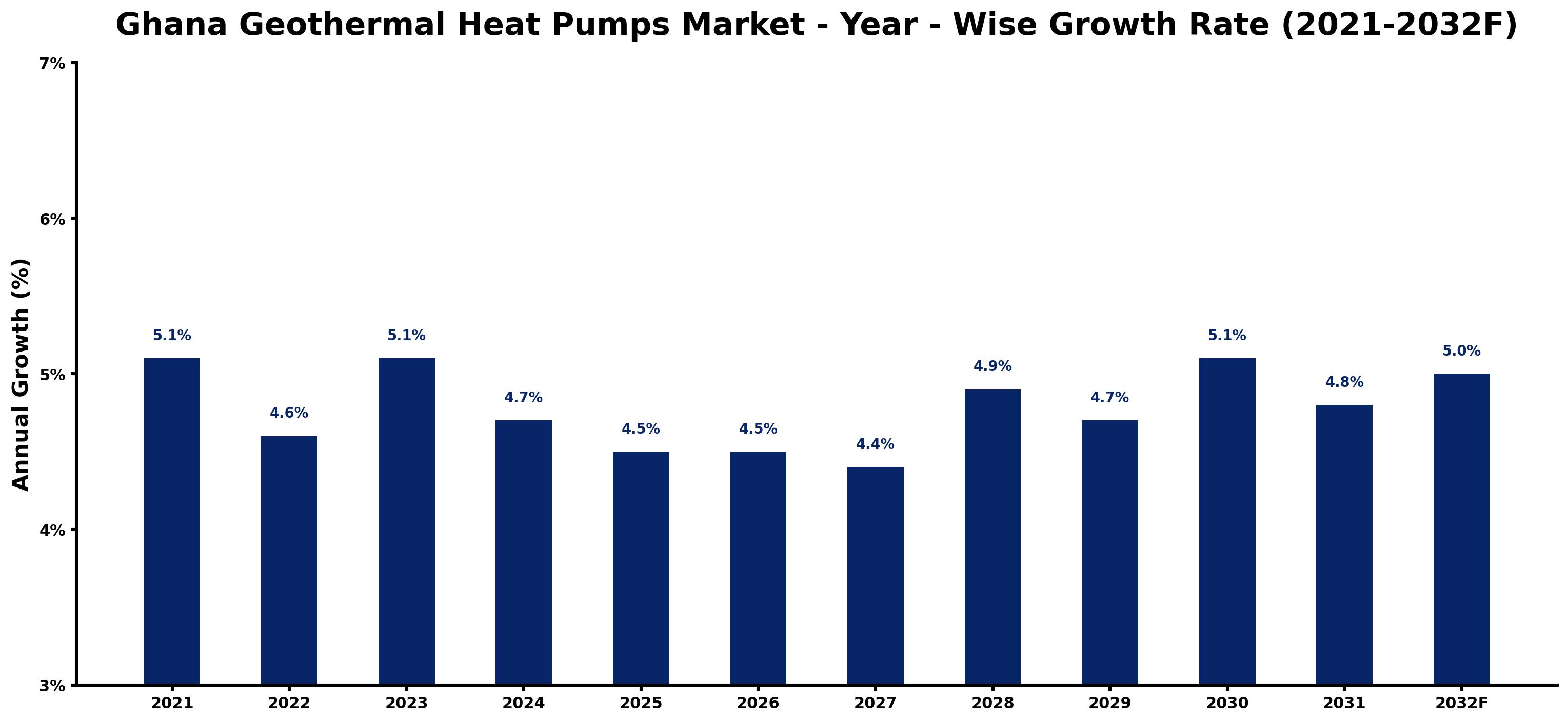 Ghana Geothermal Heat Pumps Market Year-wise Growth Rate and Key Drivers