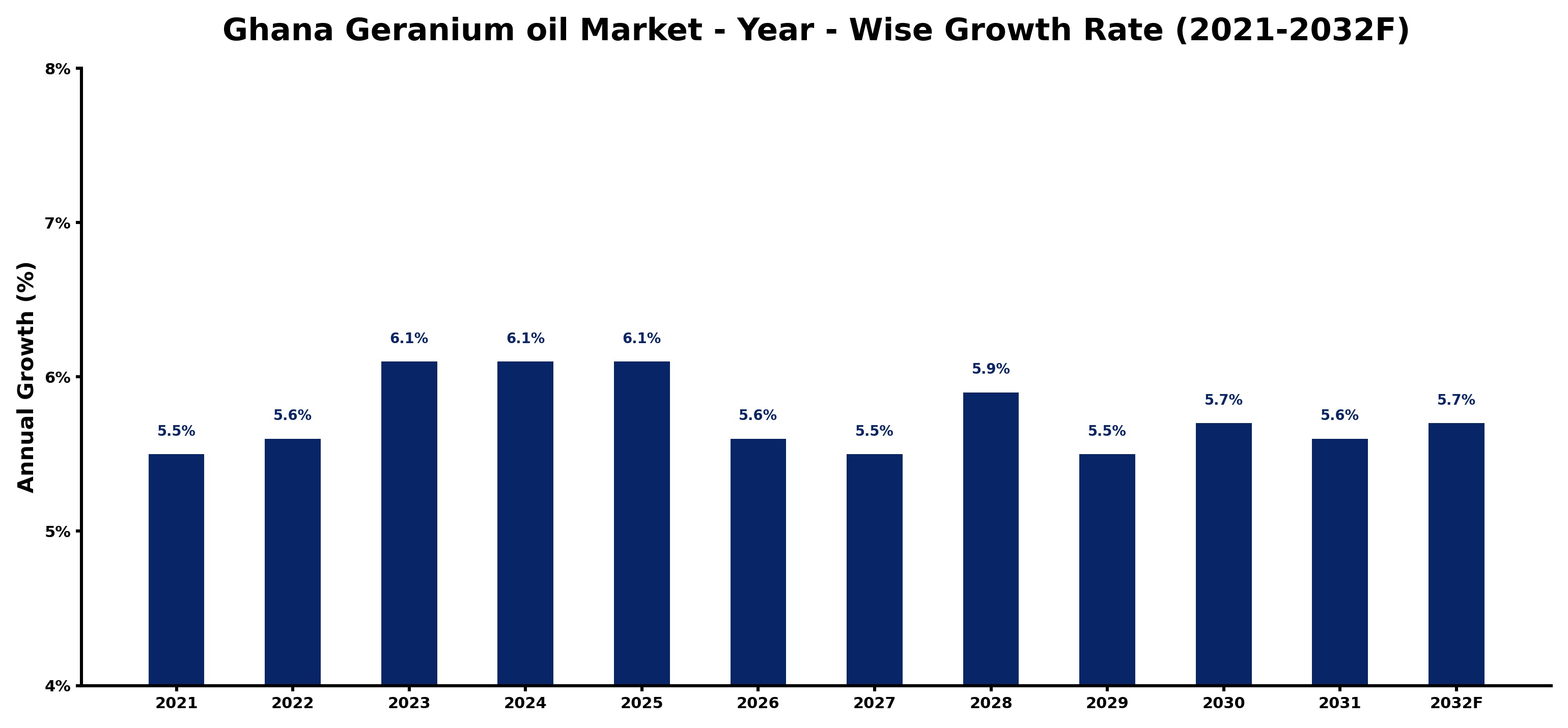 Ghana Geranium oil Market Year-wise Growth Rate and Key Drivers