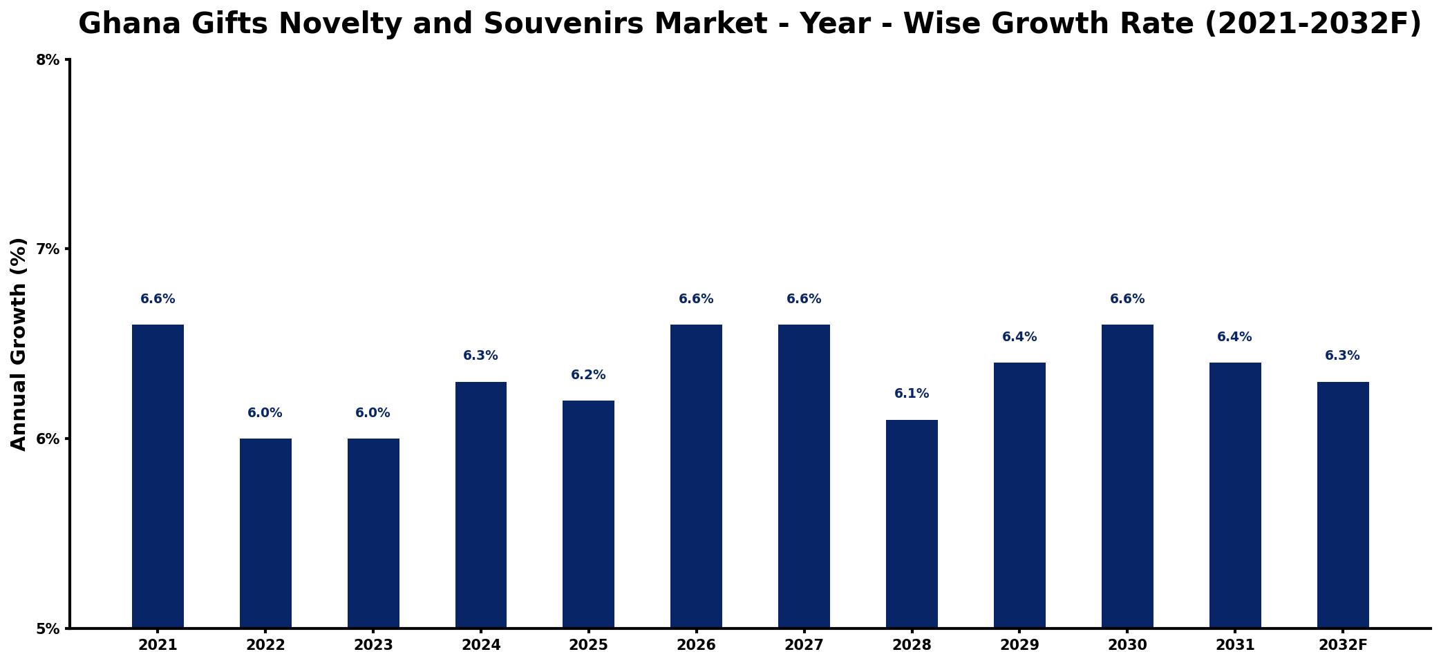 Ghana Gifts Novelty and Souvenirs Market Year-wise Growth Rate and Key Drivers