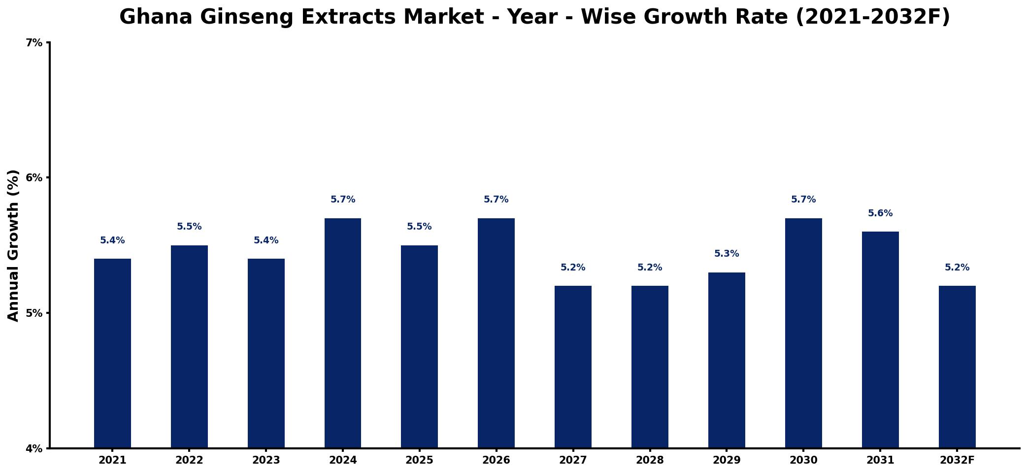 Ghana Ginseng Extracts Market Year-wise Growth Rate and Key Drivers