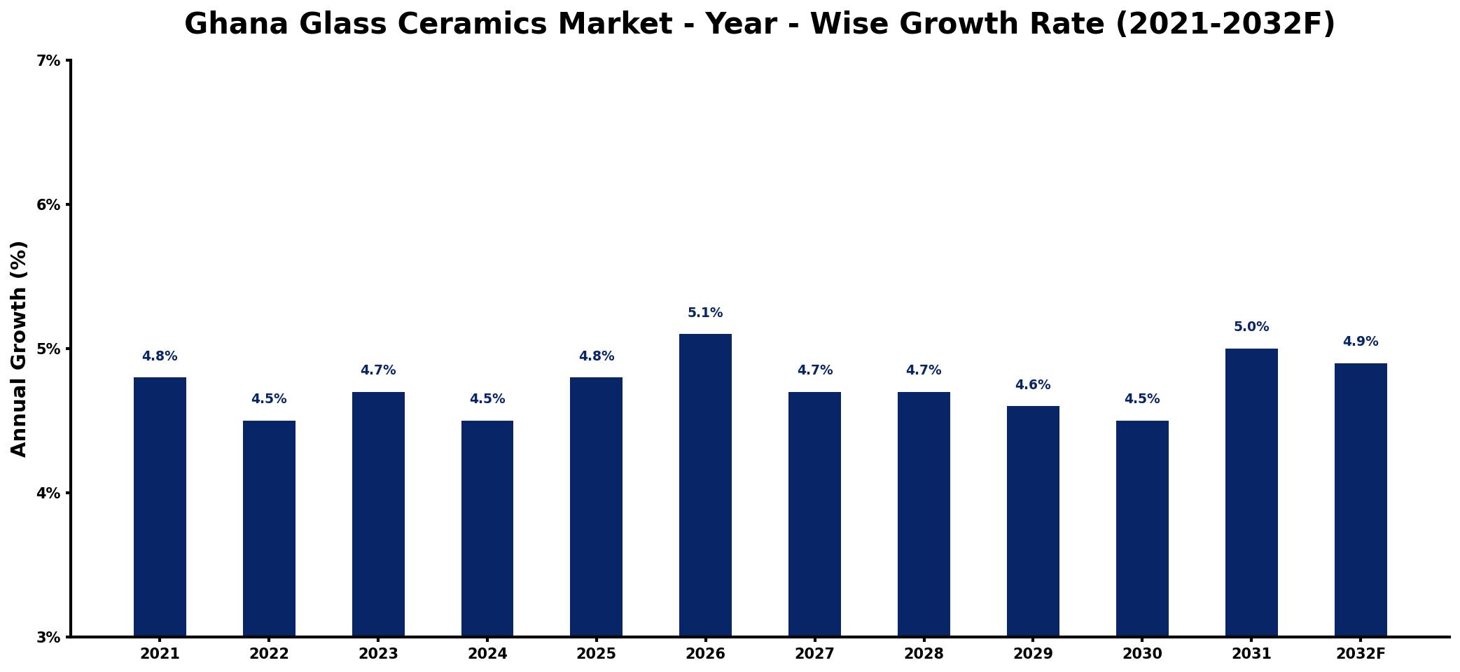 Ghana Glass Ceramics Market Year-wise Growth Rate and Key Drivers