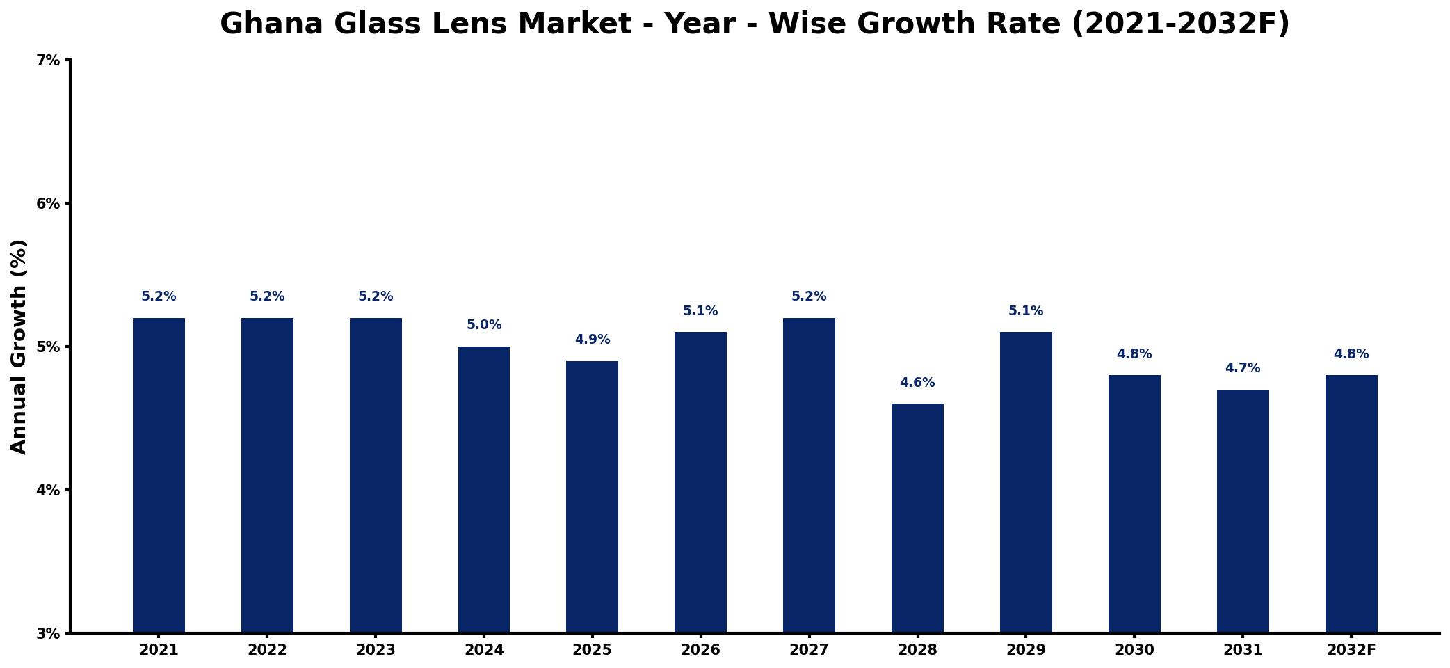 Ghana Glass Lens Market Year-wise Growth Rate and Key Drivers