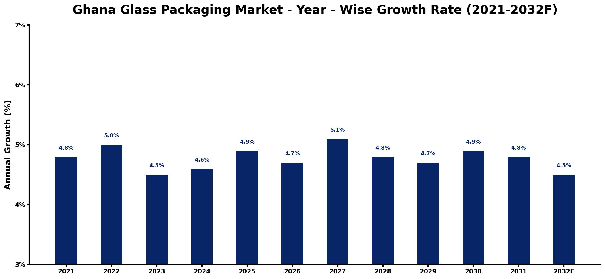 Ghana Glass Packaging Market Year-wise Growth Rate and Key Drivers