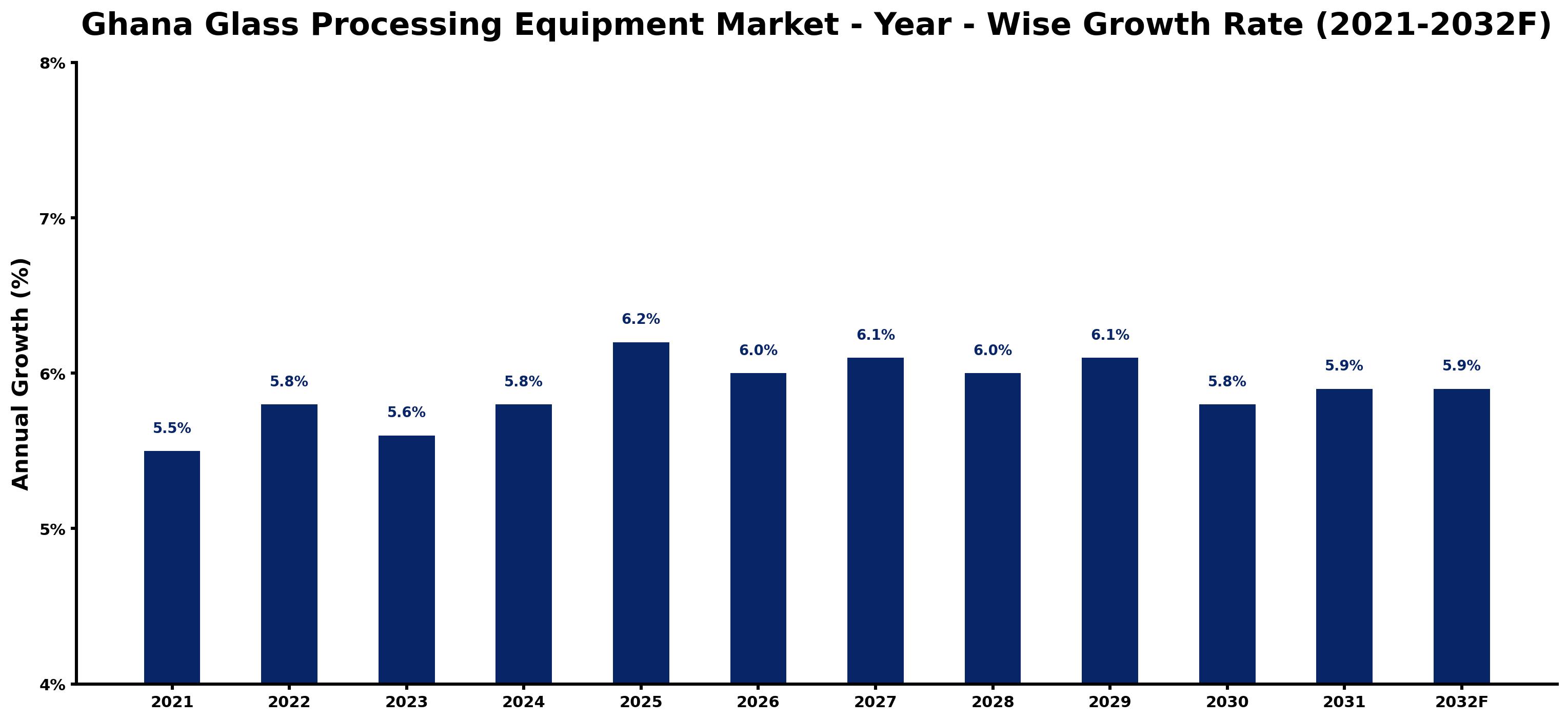 Ghana Glass Processing Equipment Market Year-wise Growth Rate and Key Drivers
