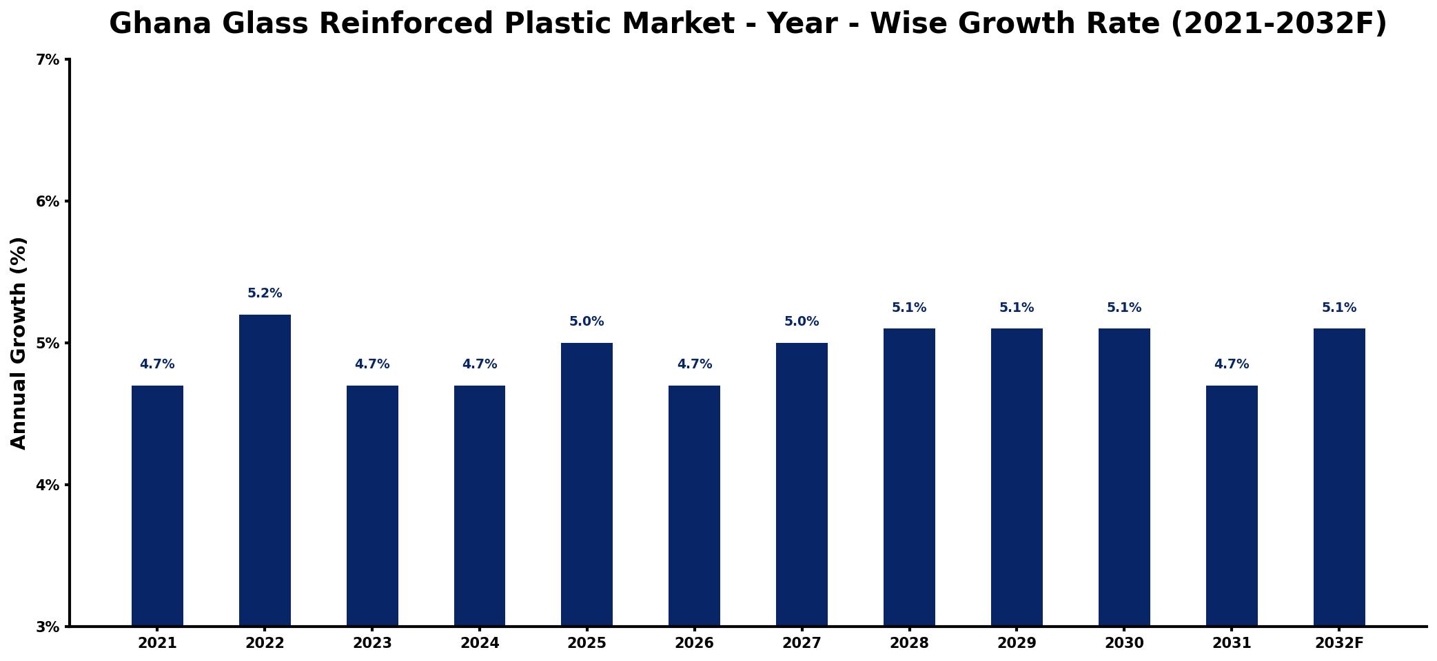 Ghana Glass Reinforced Plastic Market Year-wise Growth Rate and Key Drivers
