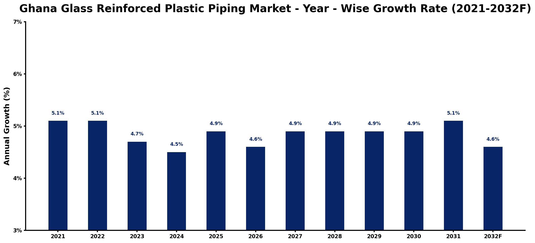 Ghana Glass Reinforced Plastic Piping Market Year-wise Growth Rate and Key Drivers