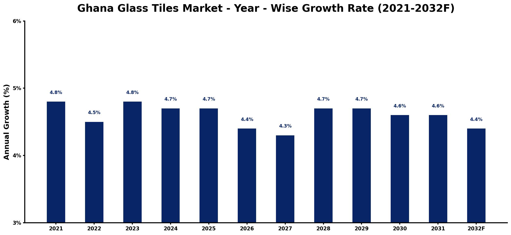Ghana Glass Tiles Market Year-wise Growth Rate and Key Drivers