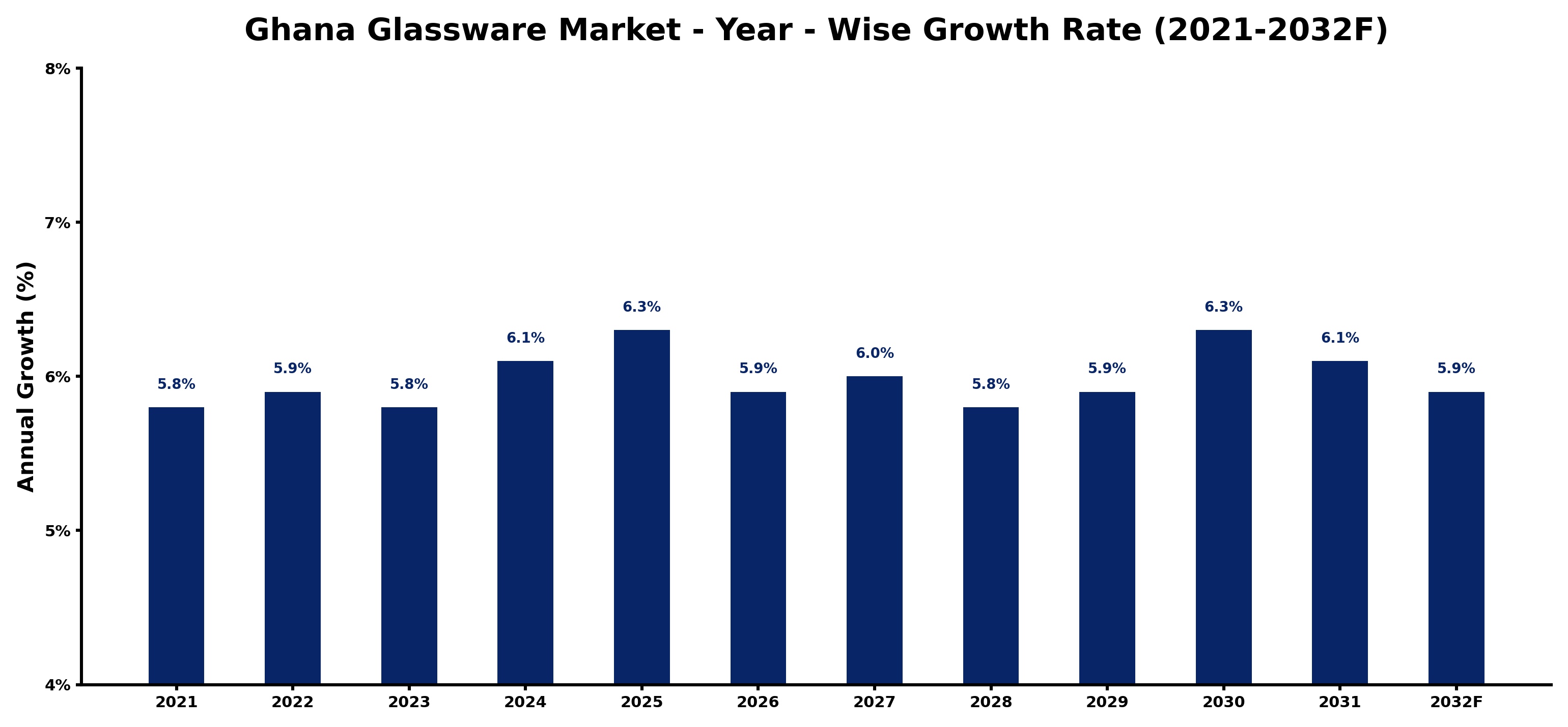 Ghana Glassware Market Year-wise Growth Rate and Key Drivers