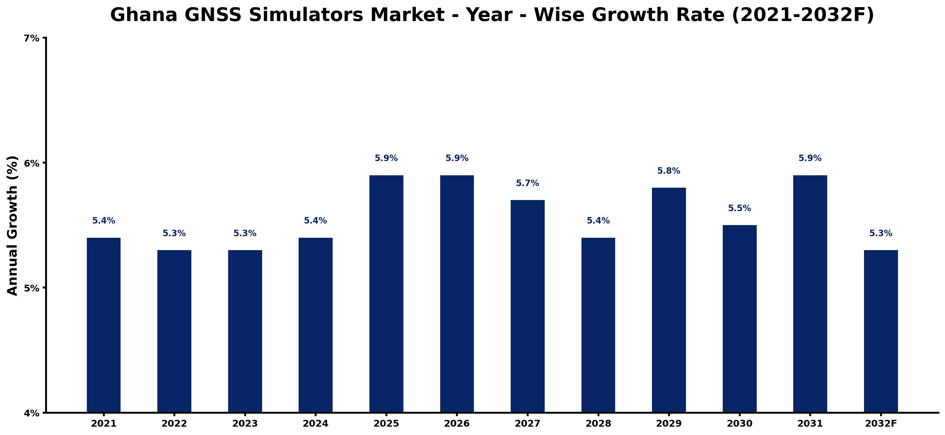 Ghana GNSS Simulators Market Year-wise Growth Rate and Key Drivers