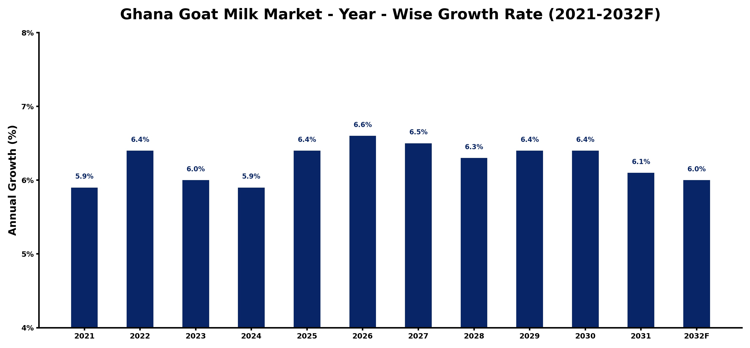 Ghana Goat Milk Market Year-wise Growth Rate and Key Drivers