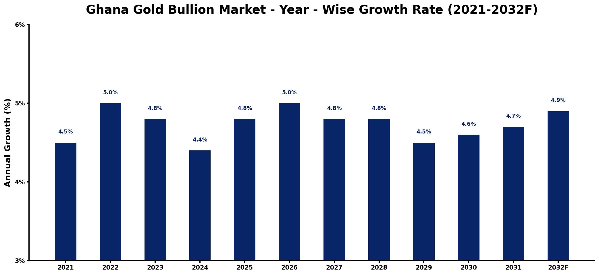 Ghana Gold Bullion Market Year-wise Growth Rate and Key Drivers