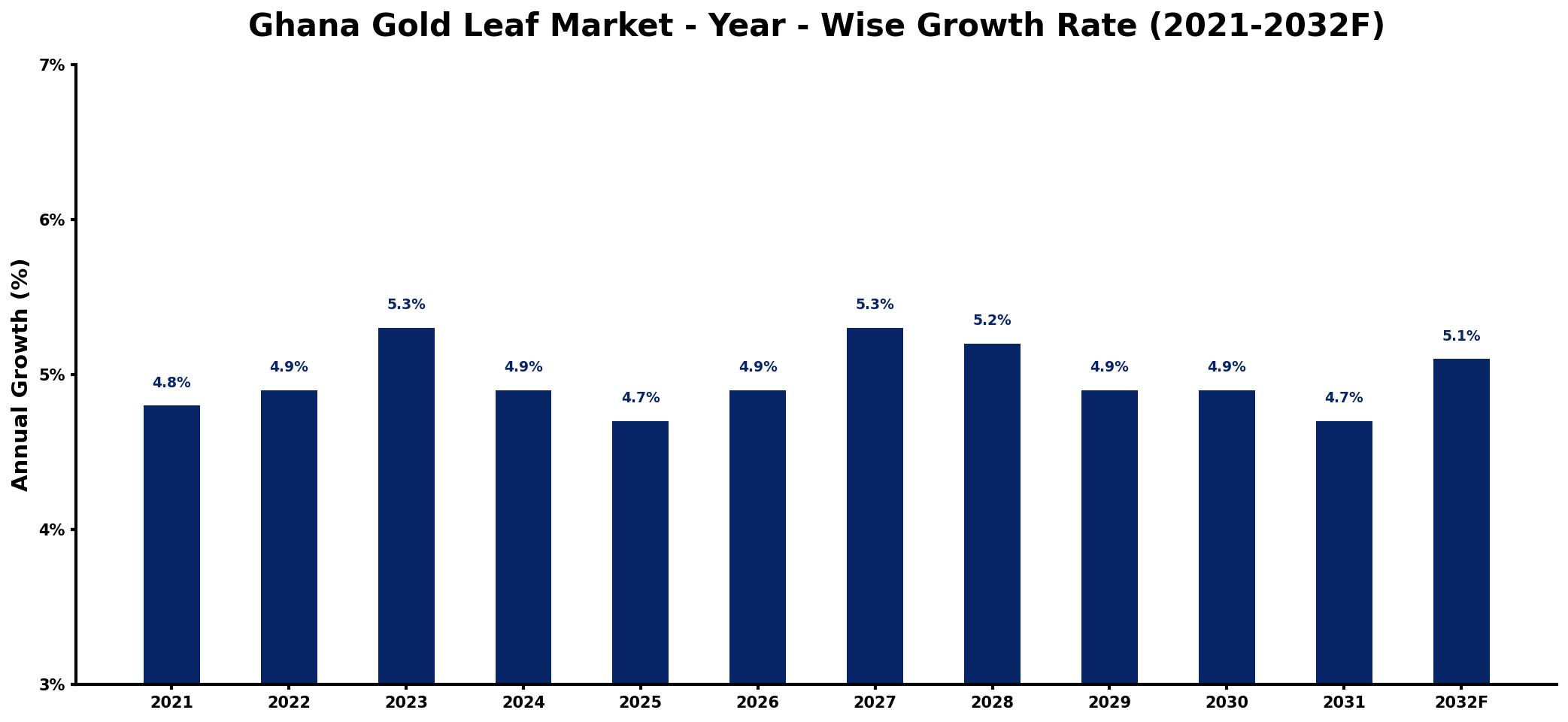 Ghana Gold Leaf Market Year-wise Growth Rate and Key Drivers
