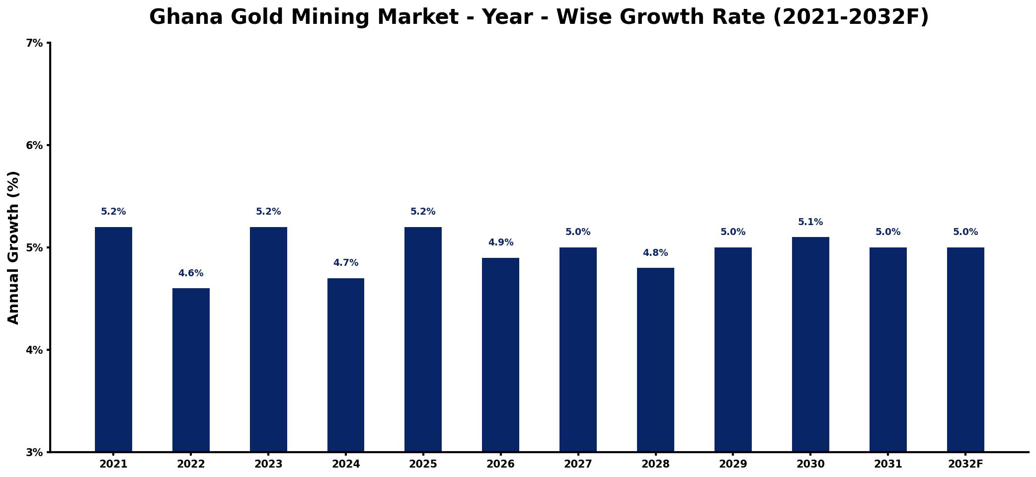 Ghana Gold Mining Market Year-wise Growth Rate and Key Drivers