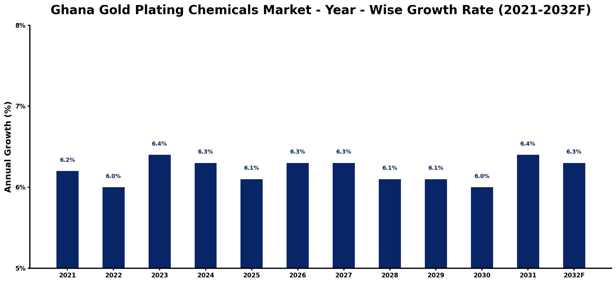 Ghana Gold Plating Chemicals Market Year-wise Growth Rate and Key Drivers