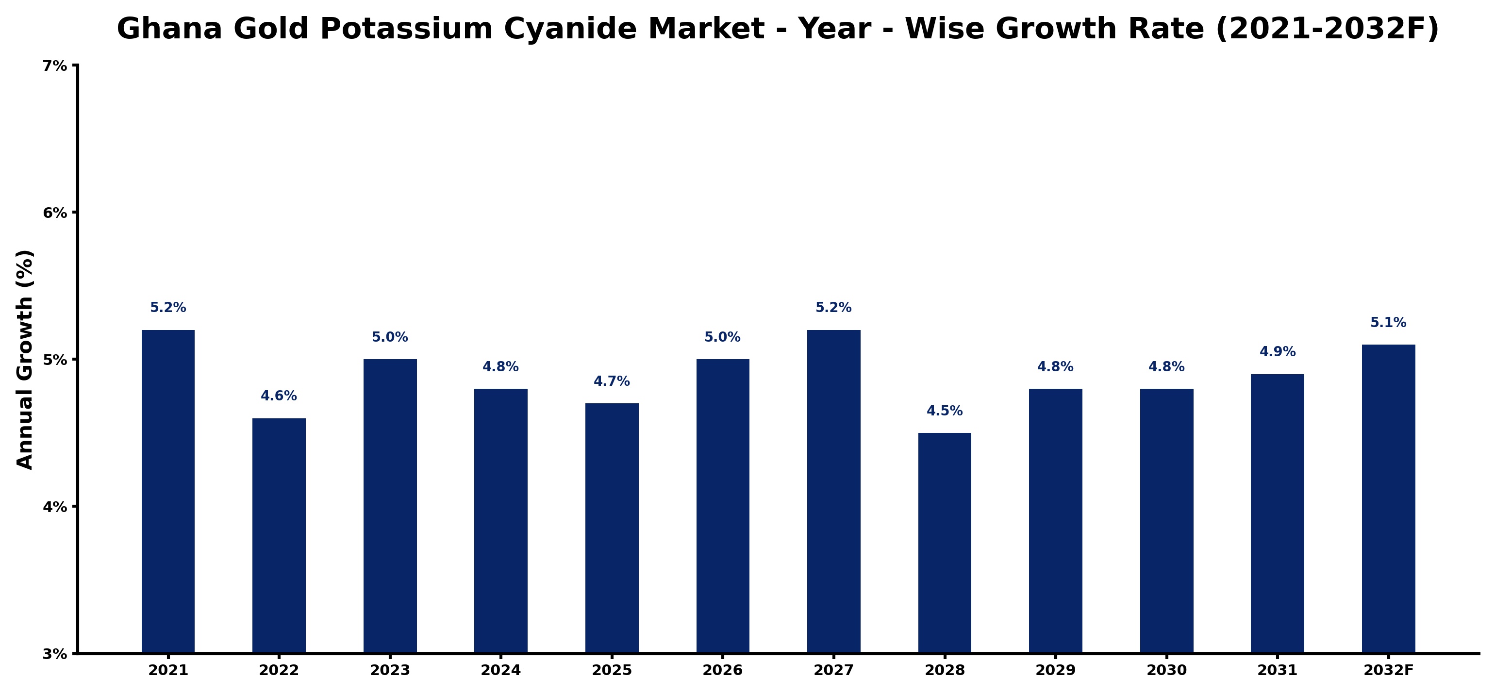 Ghana Gold Potassium Cyanide Market Year-wise Growth Rate and Key Drivers