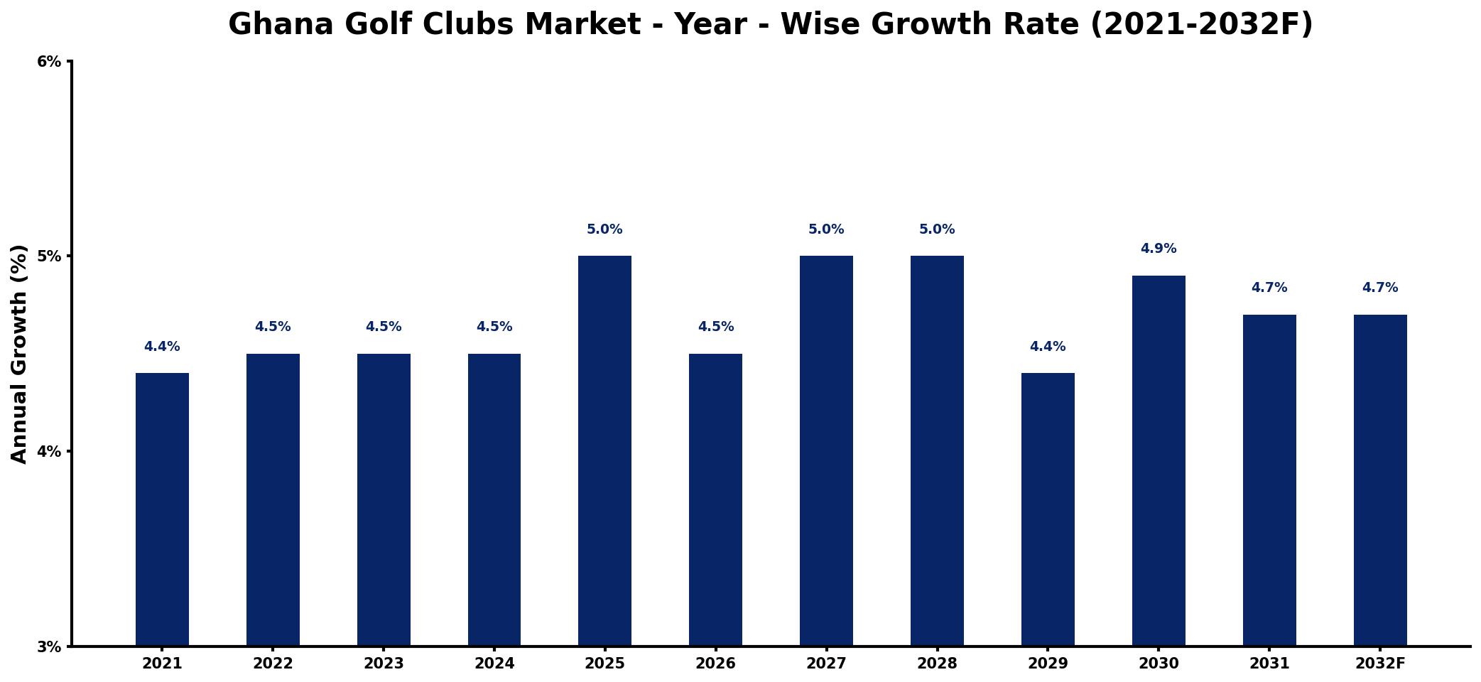 Ghana Golf Clubs Market Year-wise Growth Rate and Key Drivers
