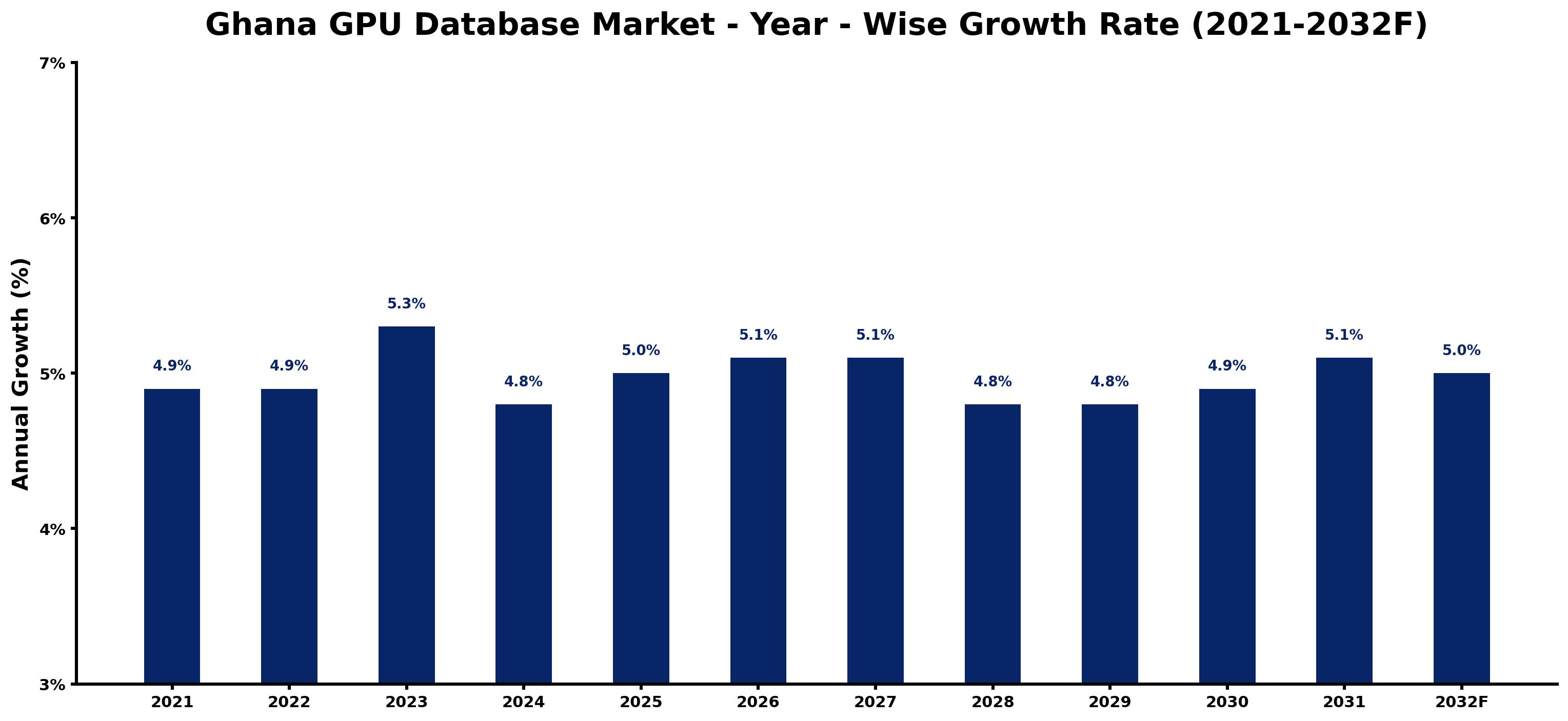 Ghana GPU Database Market Year-wise Growth Rate and Key Drivers