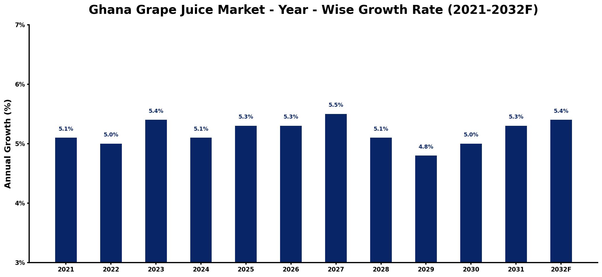 Ghana Grape Juice Market Year-wise Growth Rate and Key Drivers