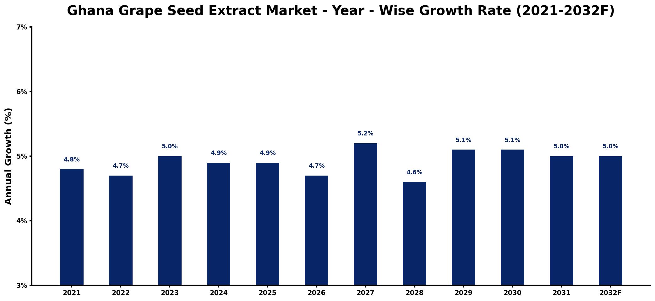 Ghana Grape Seed Extract Market Year-wise Growth Rate and Key Drivers