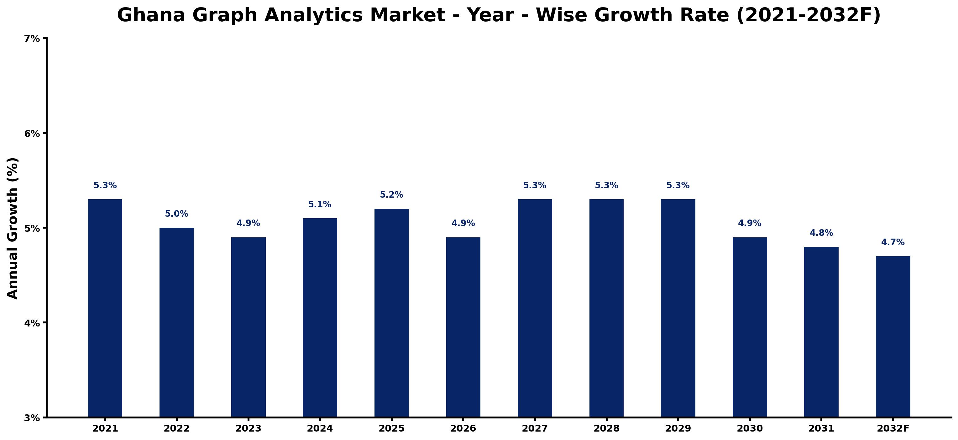 Ghana Graph Analytics Market Year-wise Growth Rate and Key Drivers