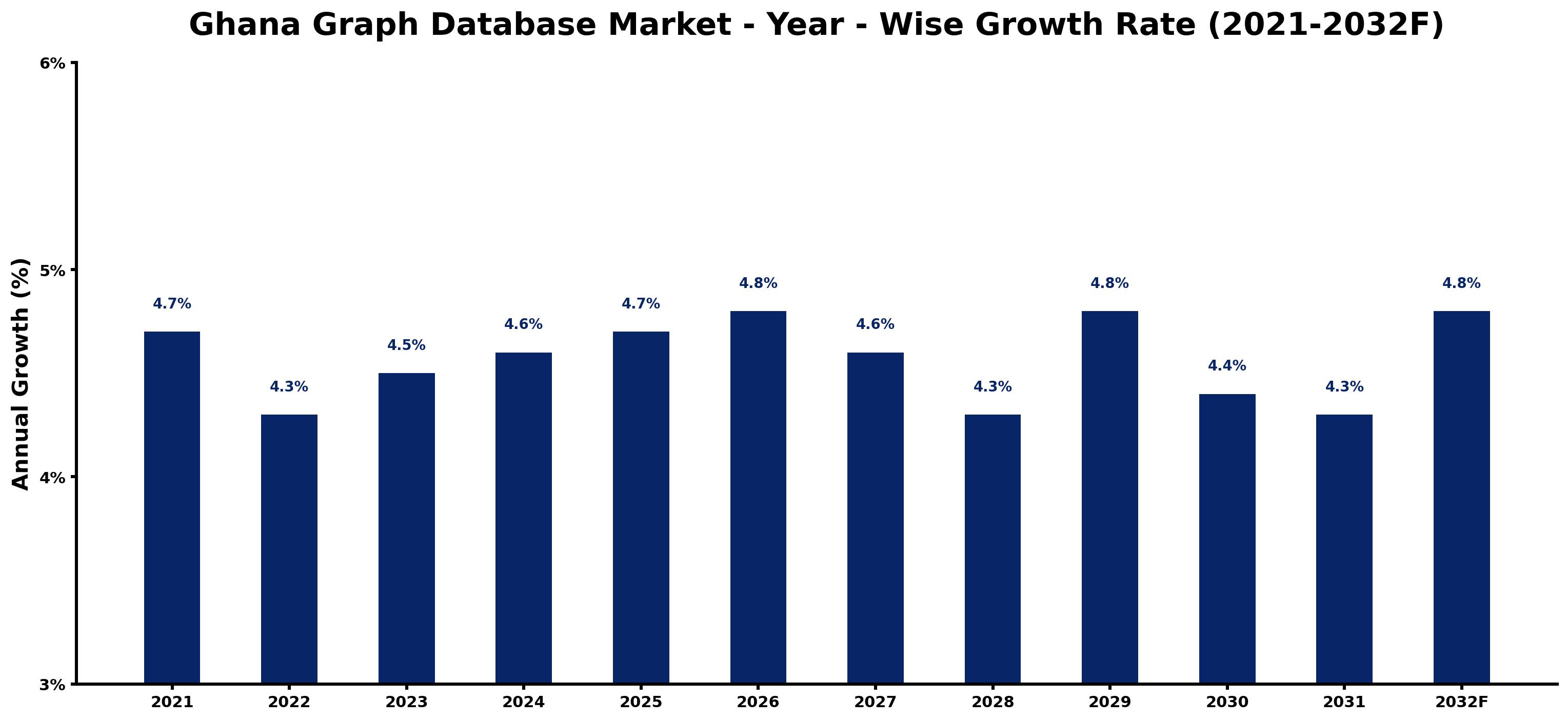 Ghana Graph Database Market Year-wise Growth Rate and Key Drivers