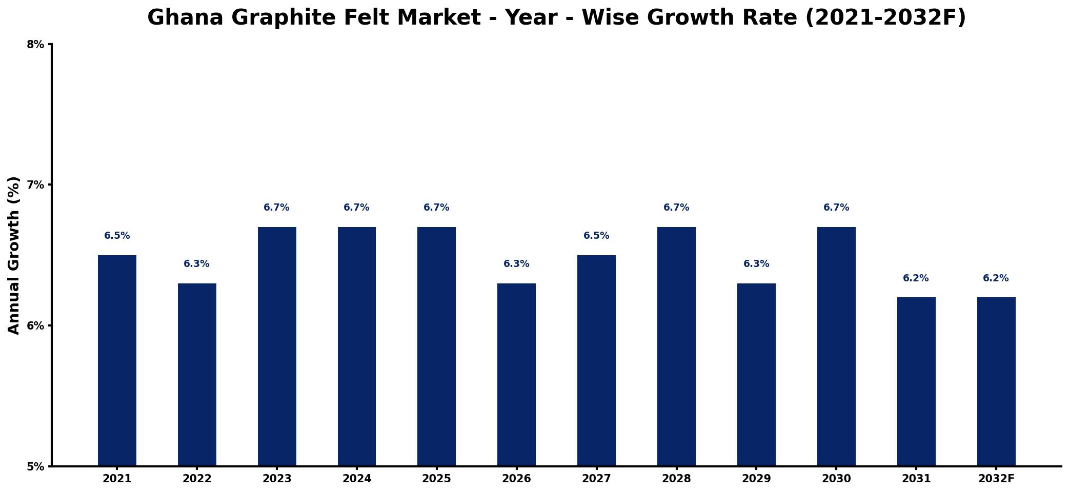 Ghana Graphite Felt Market Year-wise Growth Rate and Key Drivers