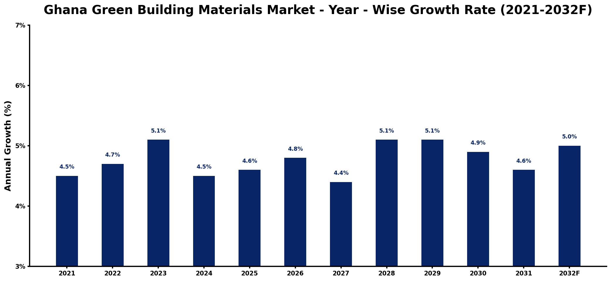 Ghana Green Building Materials Market Year-wise Growth Rate and Key Drivers