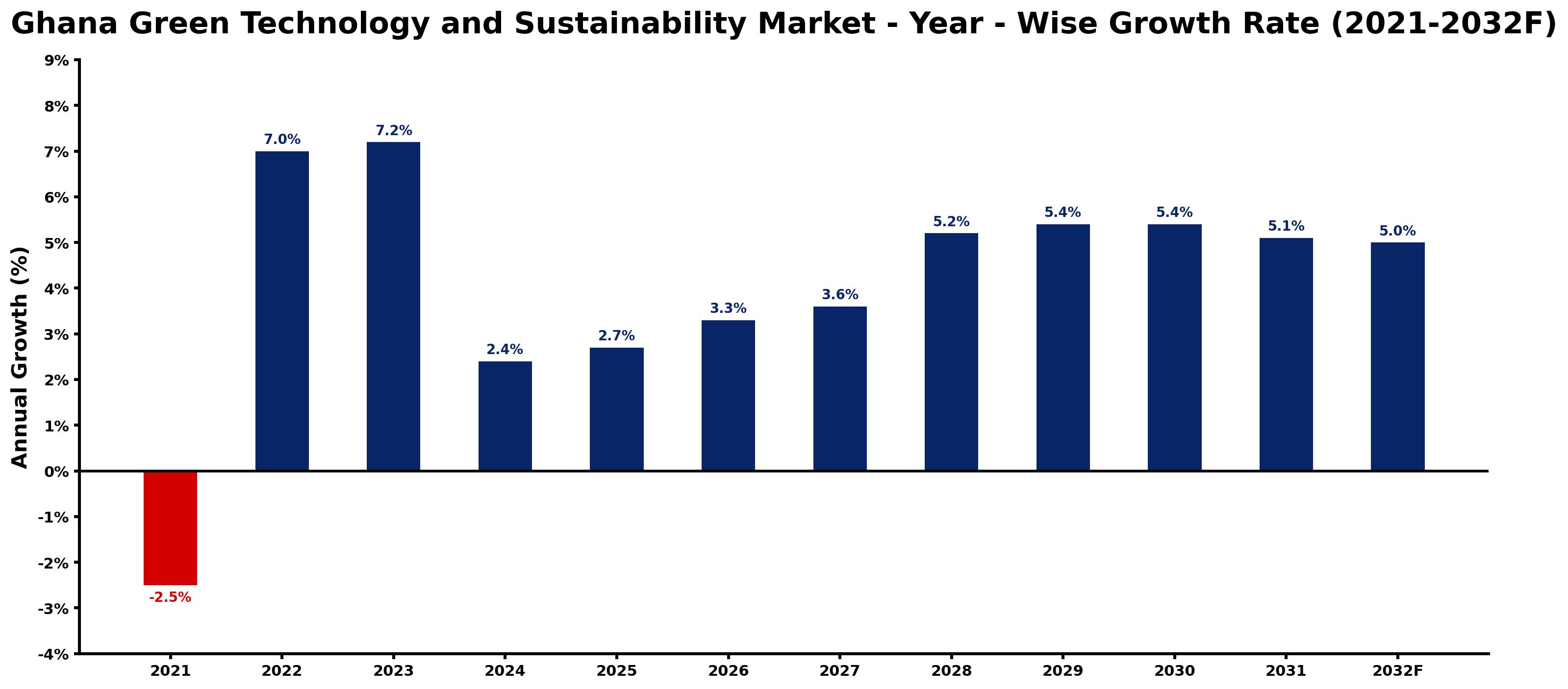 Ghana Green Technology and Sustainability Market Year-wise Growth Rate and Key Drivers