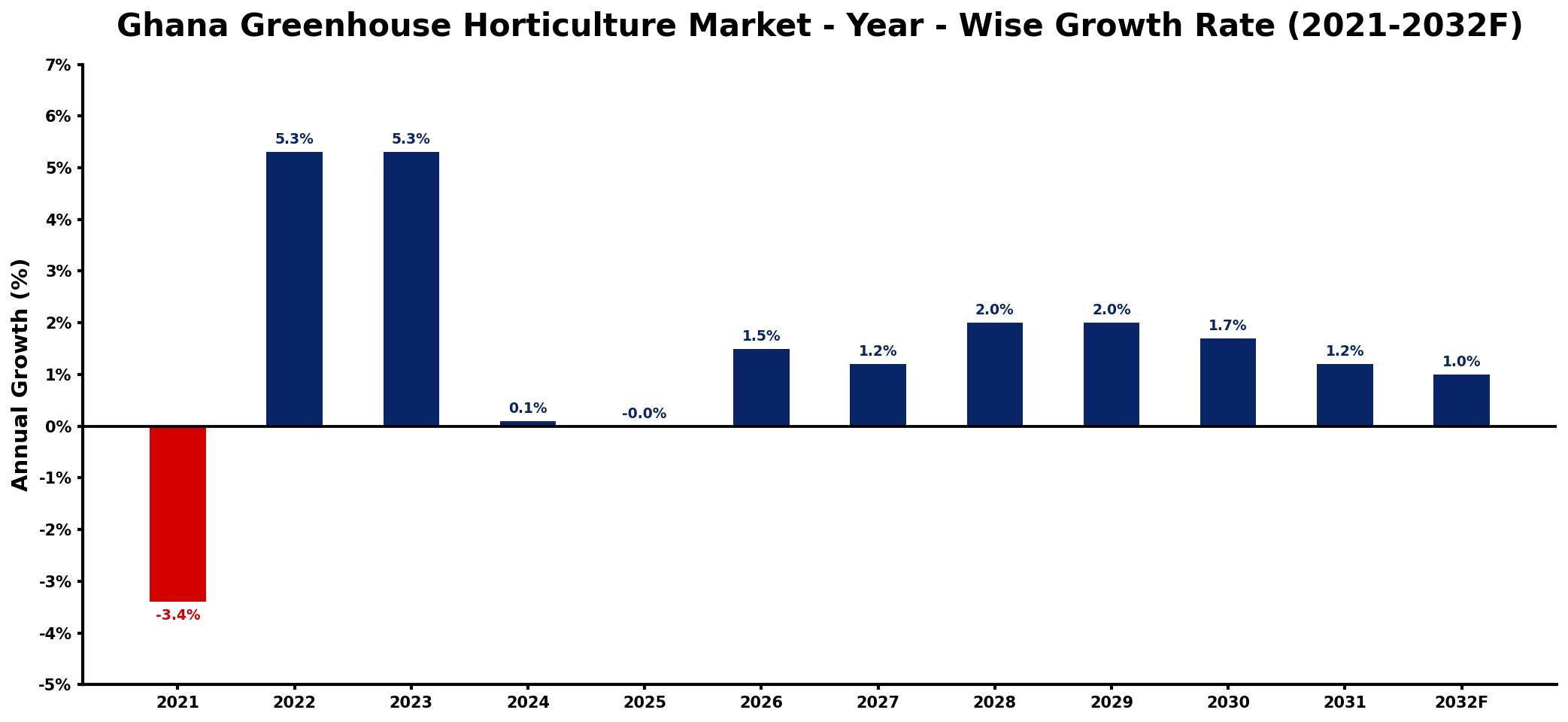 Ghana Greenhouse Horticulture Market Year-wise Growth Rate and Key Drivers