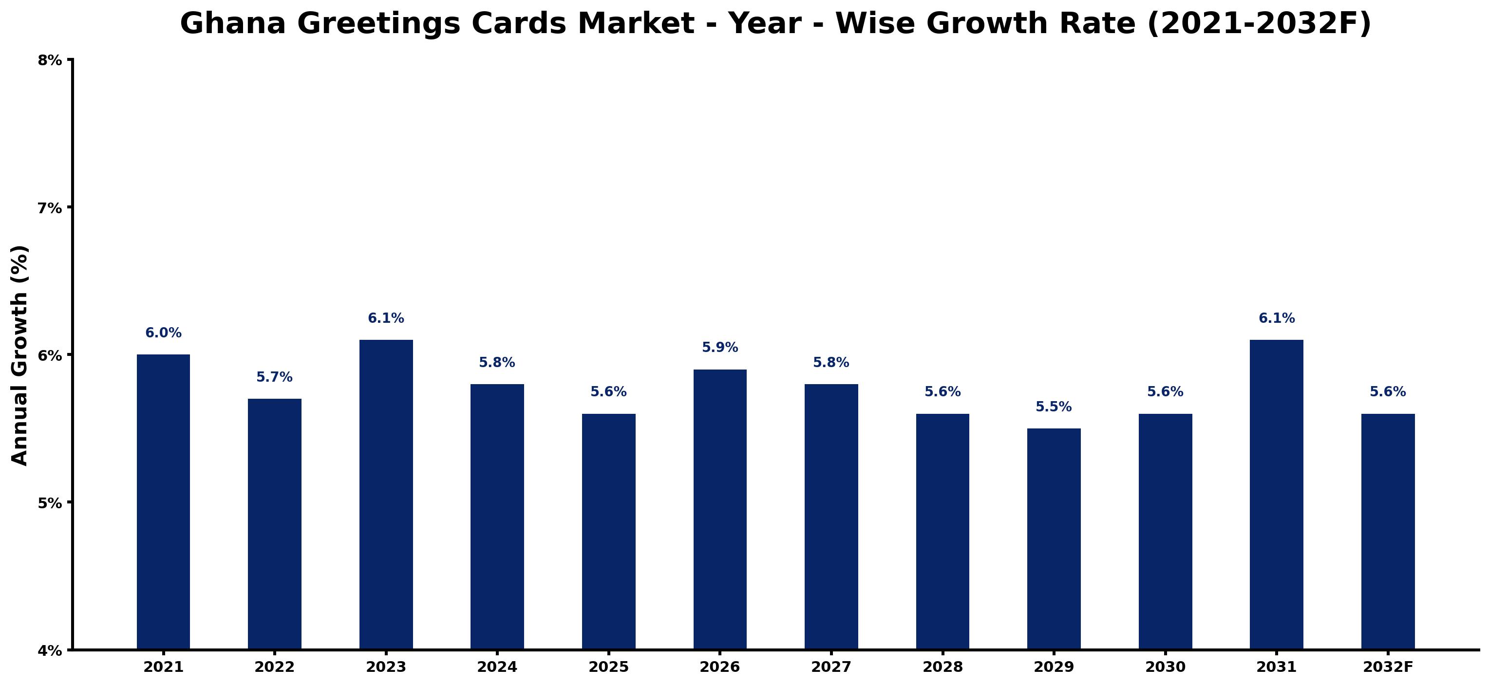 Ghana Greetings Cards Market Year-wise Growth Rate and Key Drivers