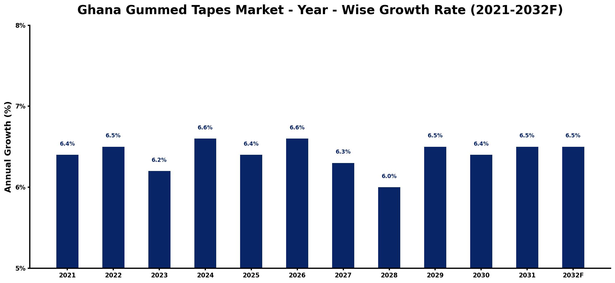 Ghana Gummed Tapes Market Year-wise Growth Rate and Key Drivers