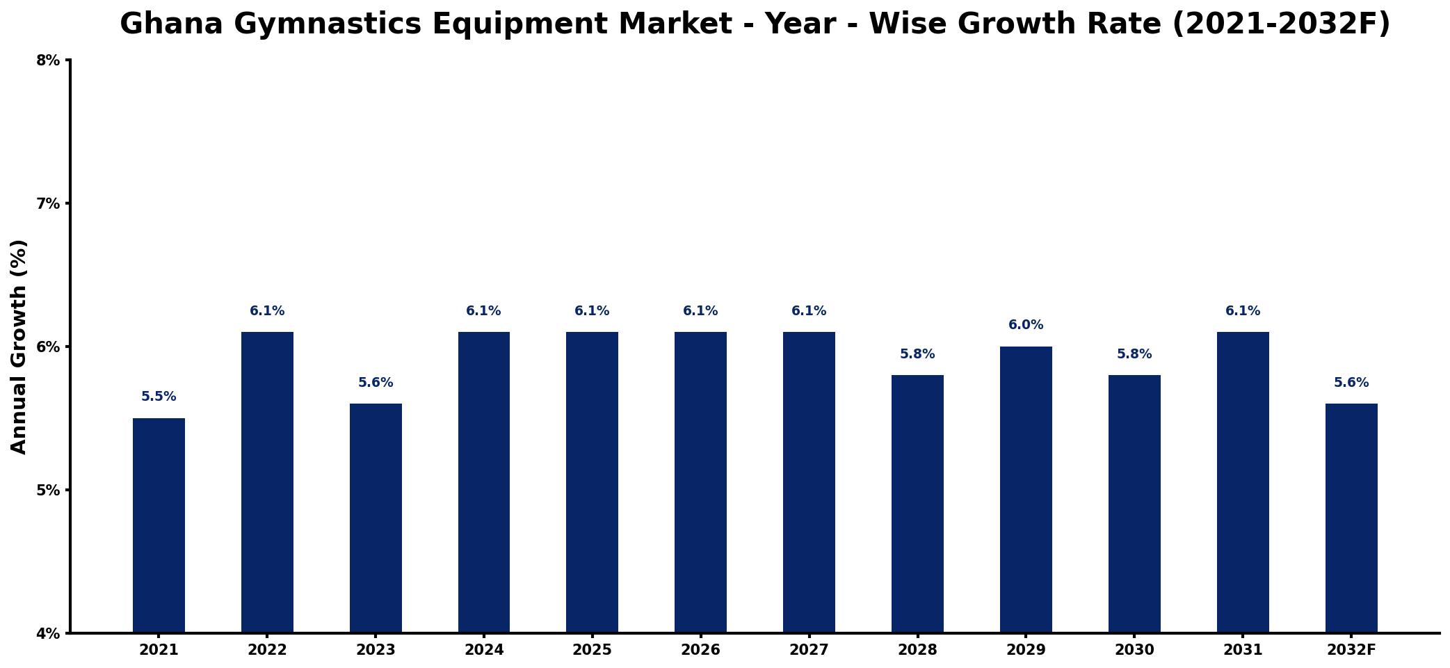 Ghana Gymnastics Equipment Market Year-wise Growth Rate and Key Drivers