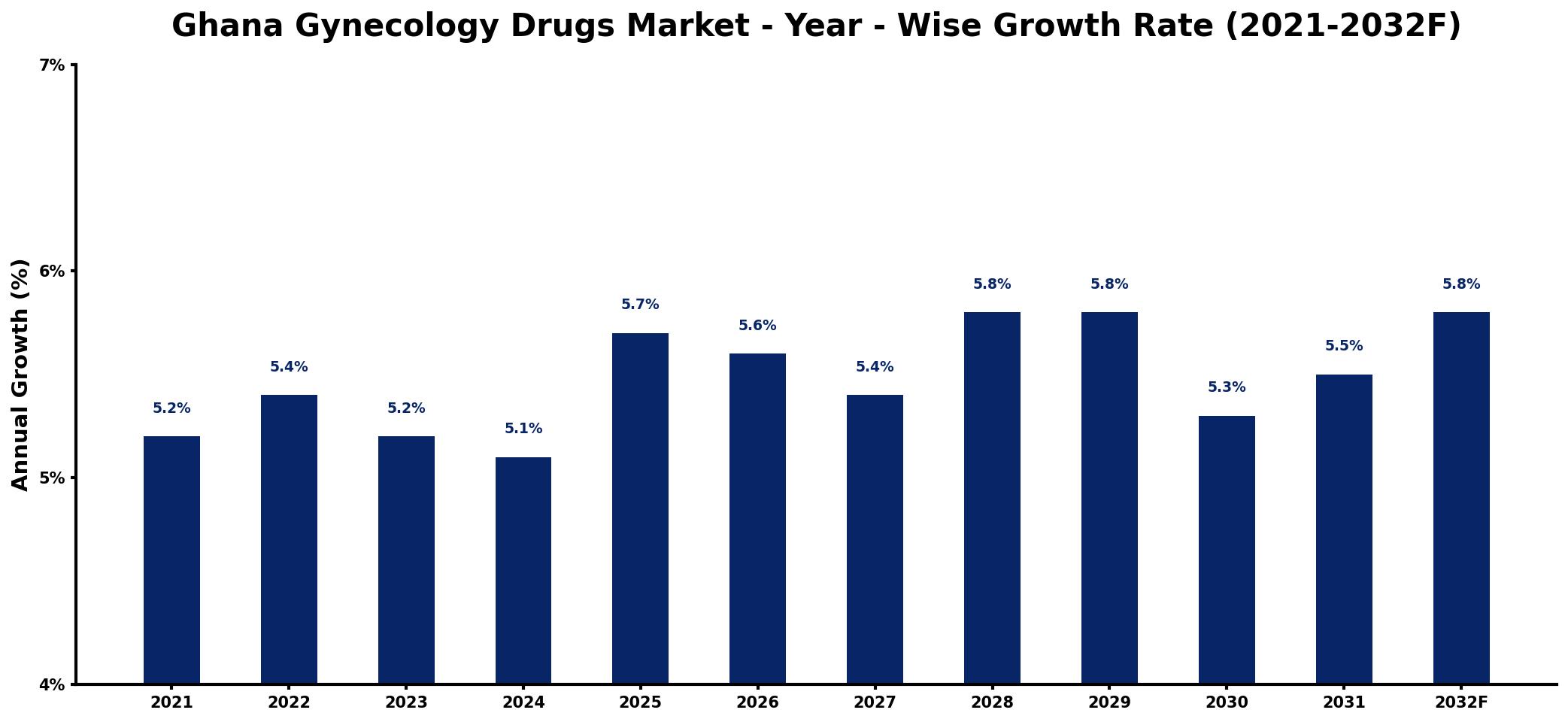 Ghana Gynecology Drugs Market Year-wise Growth Rate and Key Drivers