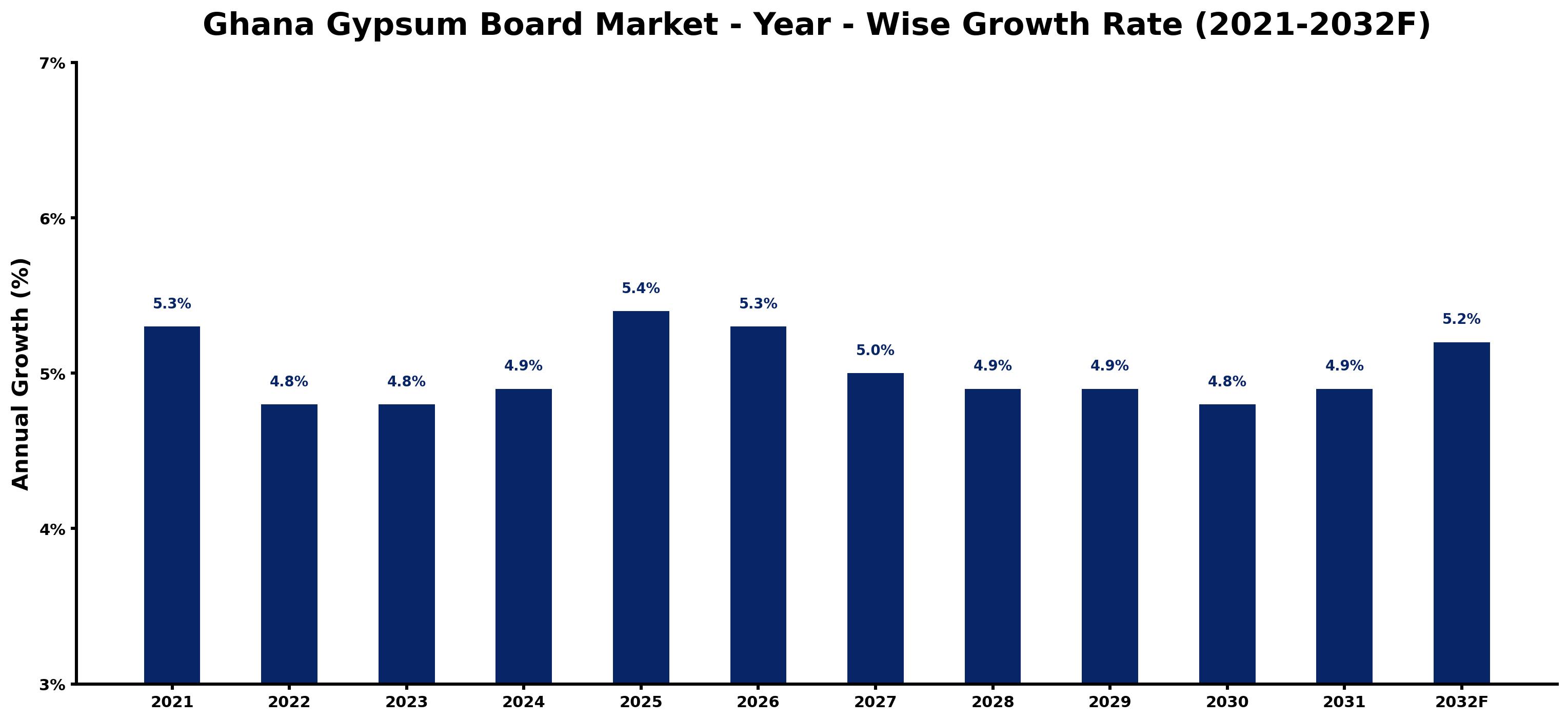 Ghana Gypsum Board Market Year-wise Growth Rate and Key Drivers