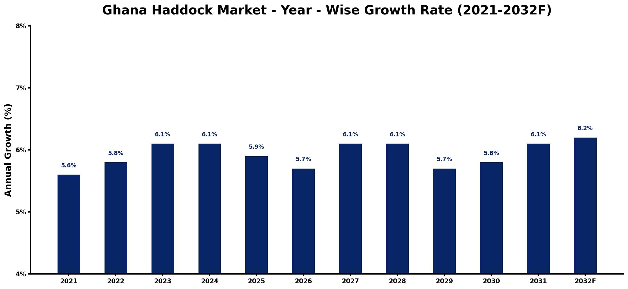 Ghana Haddock Market Year-wise Growth Rate and Key Drivers