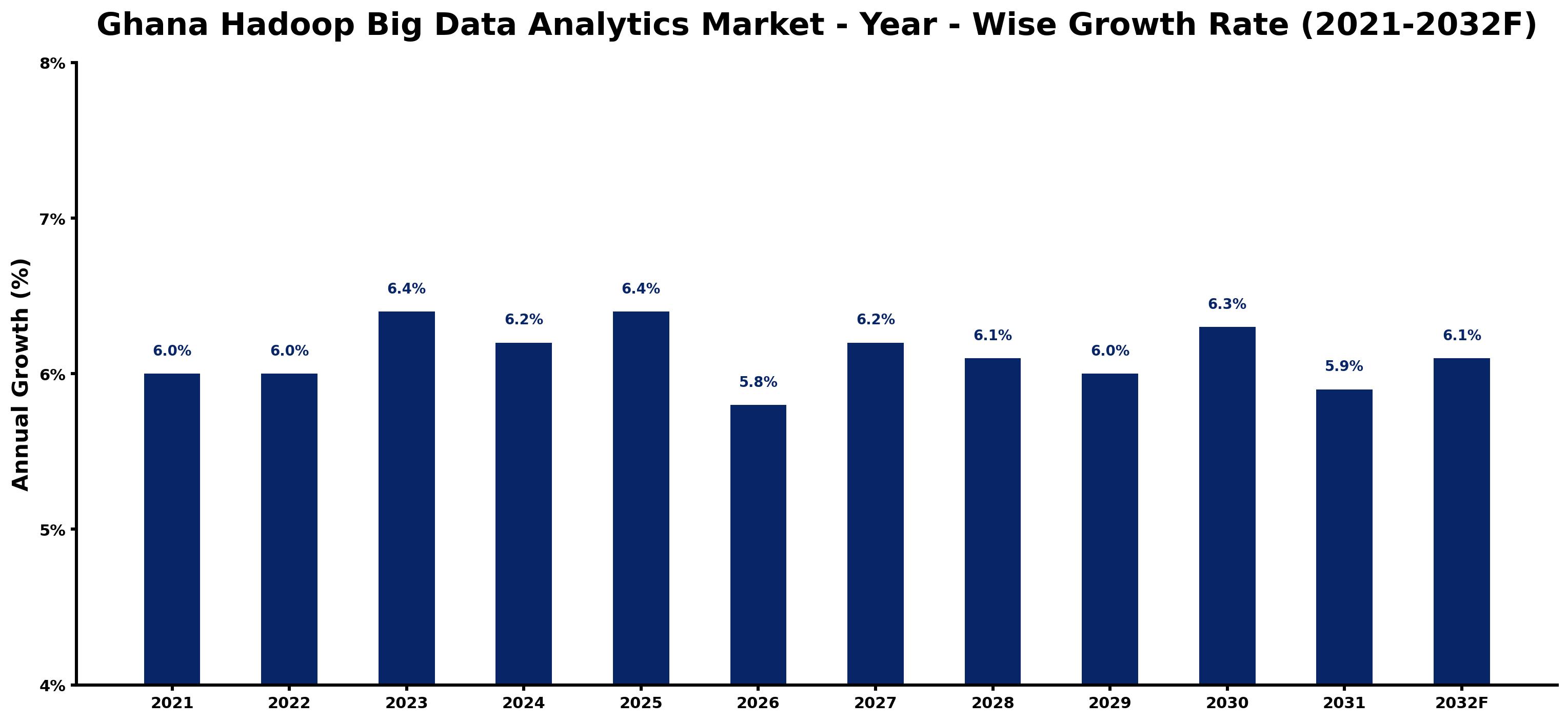 Ghana Hadoop Big Data Analytics Market Year-wise Growth Rate and Key Drivers