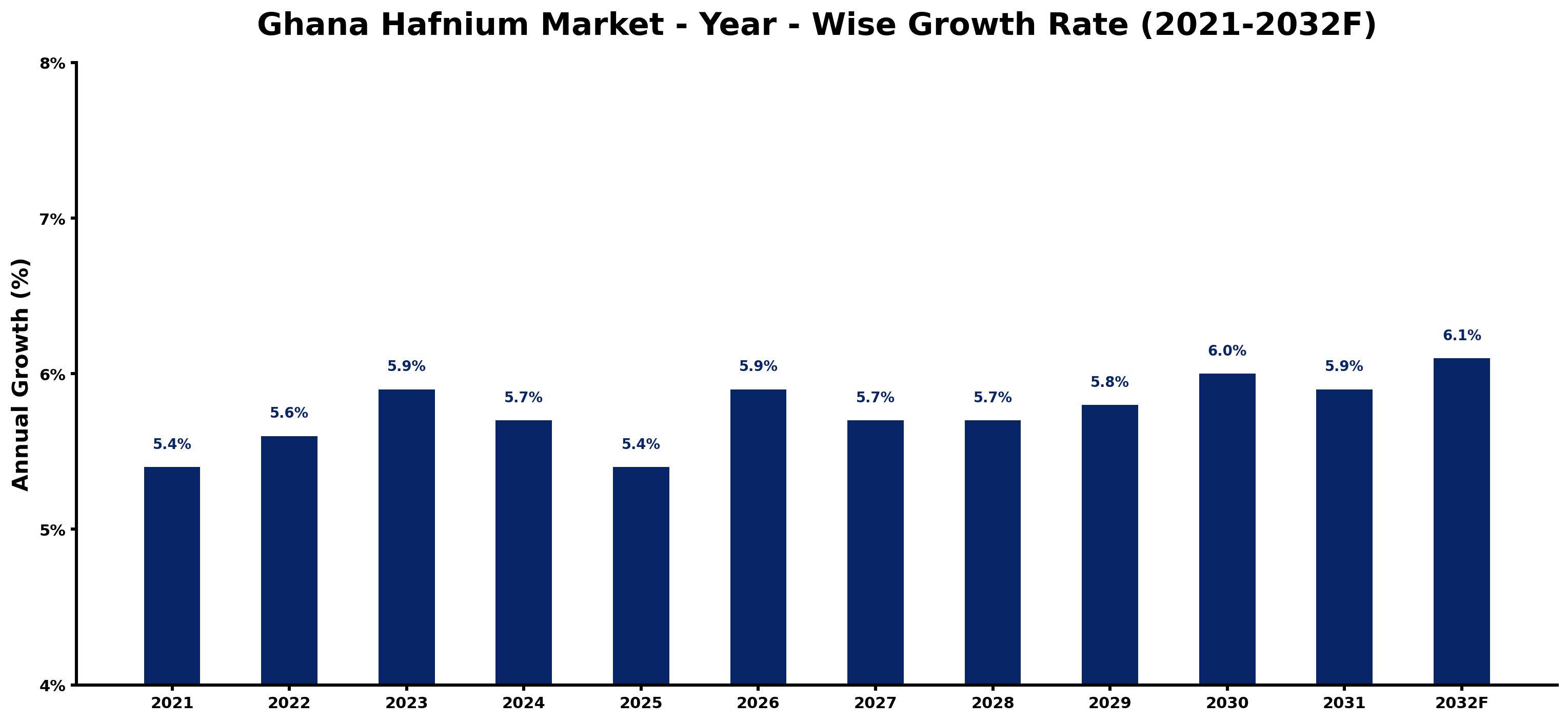 Ghana Hafnium Market Year-wise Growth Rate and Key Drivers