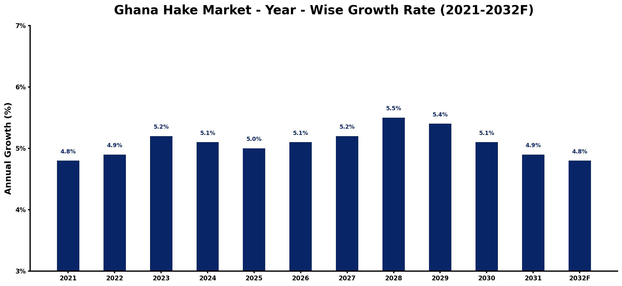 Ghana Hake Market Year-wise Growth Rate and Key Drivers