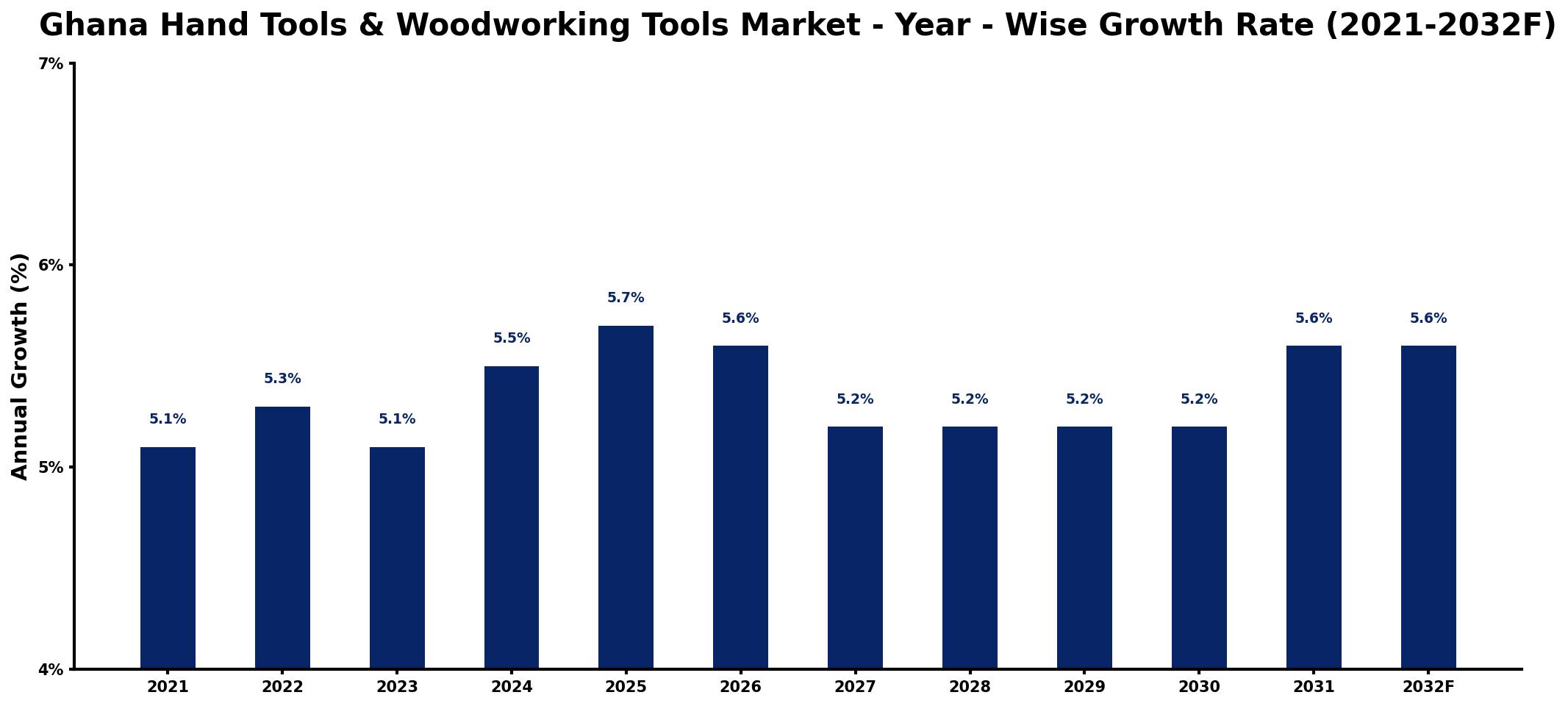 Ghana Hand Tools & Woodworking Tools Market Year-wise Growth Rate and Key Drivers