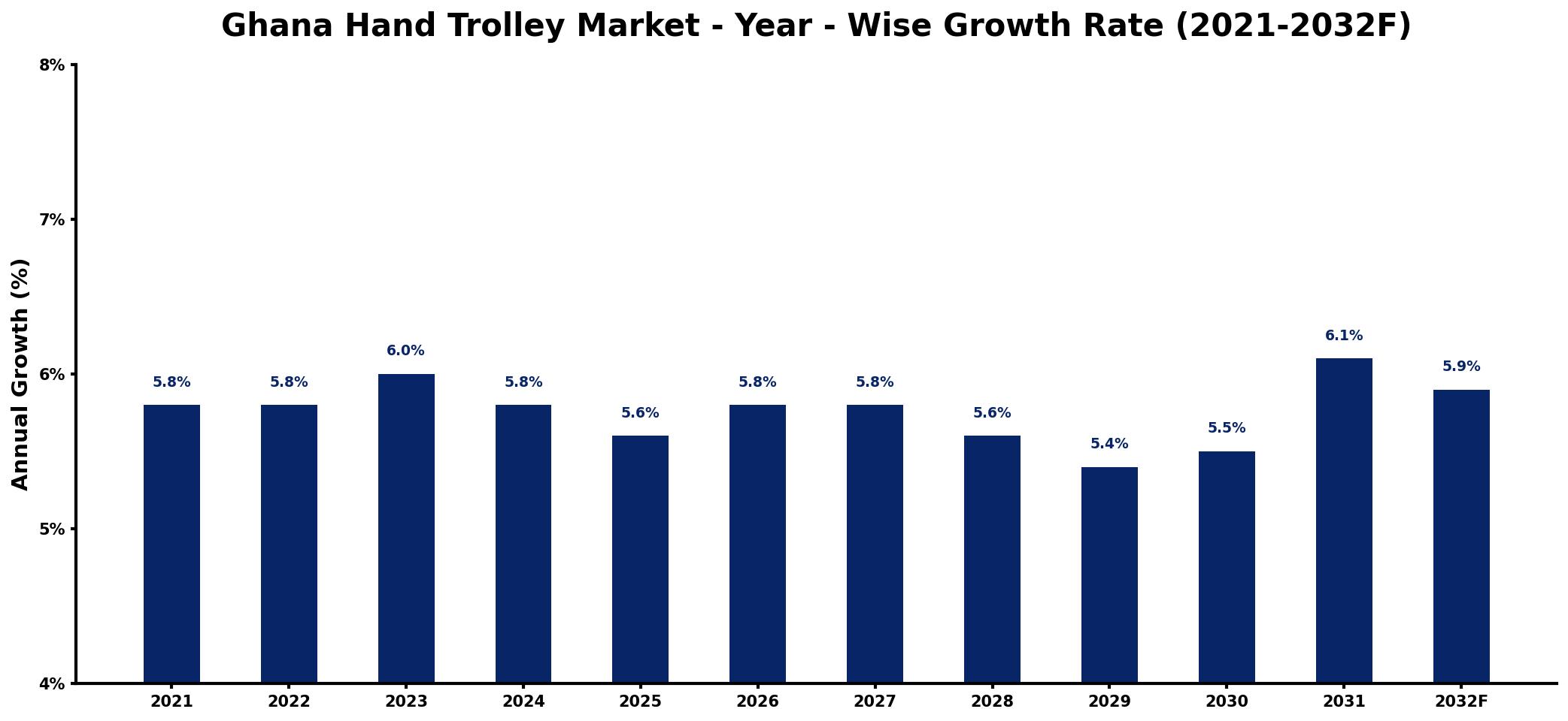 Ghana Hand Trolley Market Year-wise Growth Rate and Key Drivers