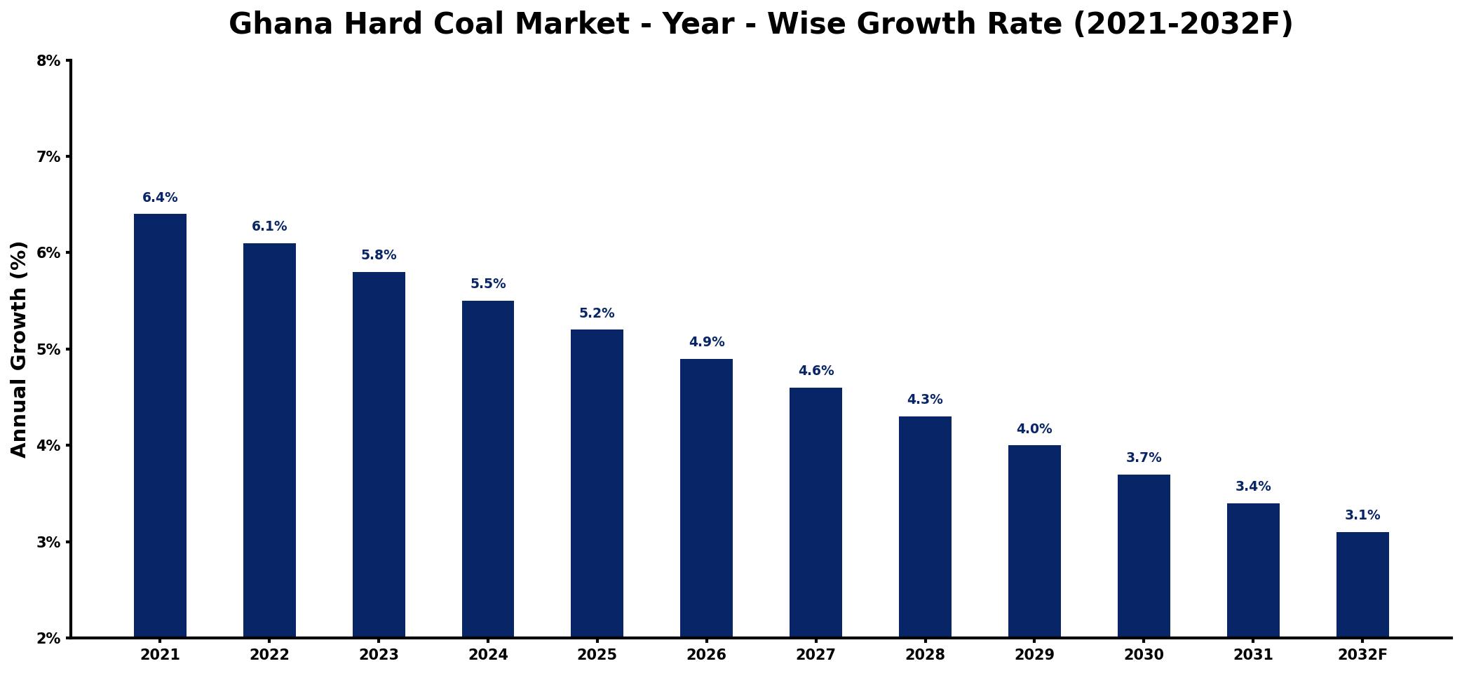 Ghana Hard Coal Market Year-wise Growth Rate and Key Drivers