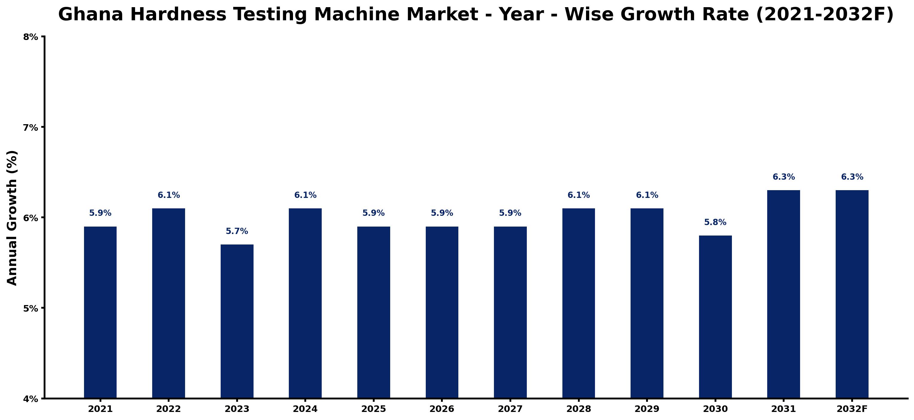 Ghana Hardness Testing Machine Market Year-wise Growth Rate and Key Drivers